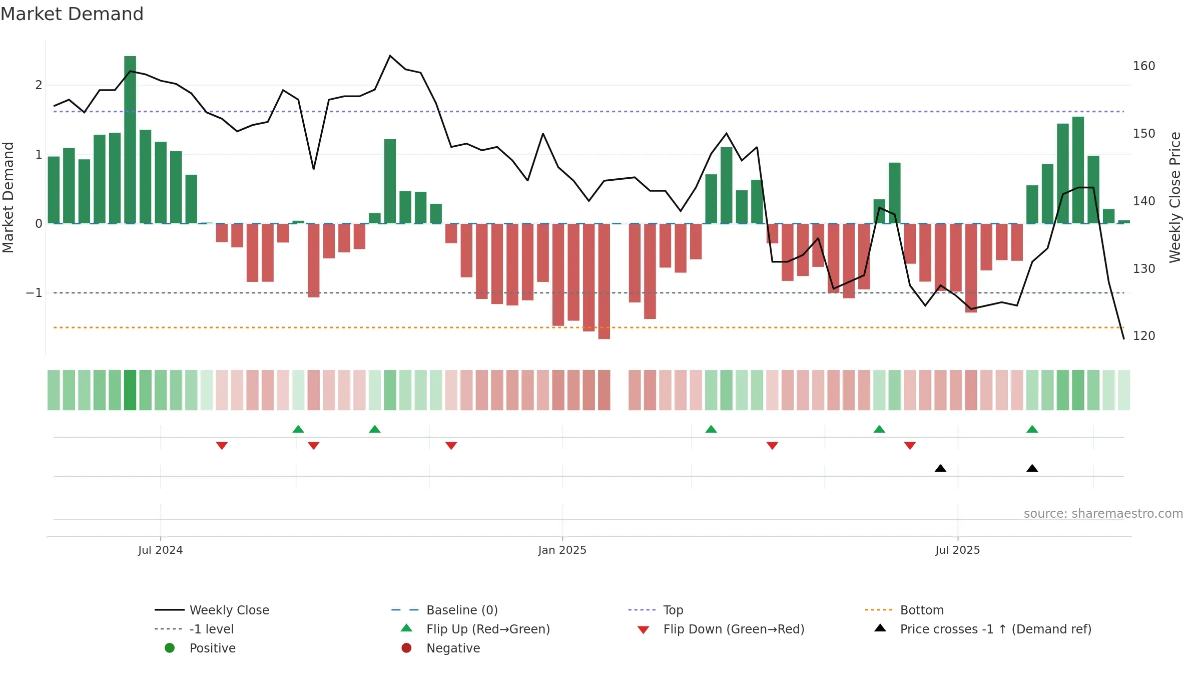 4736 weekly Market Demand chart, closing 2025-09-15.