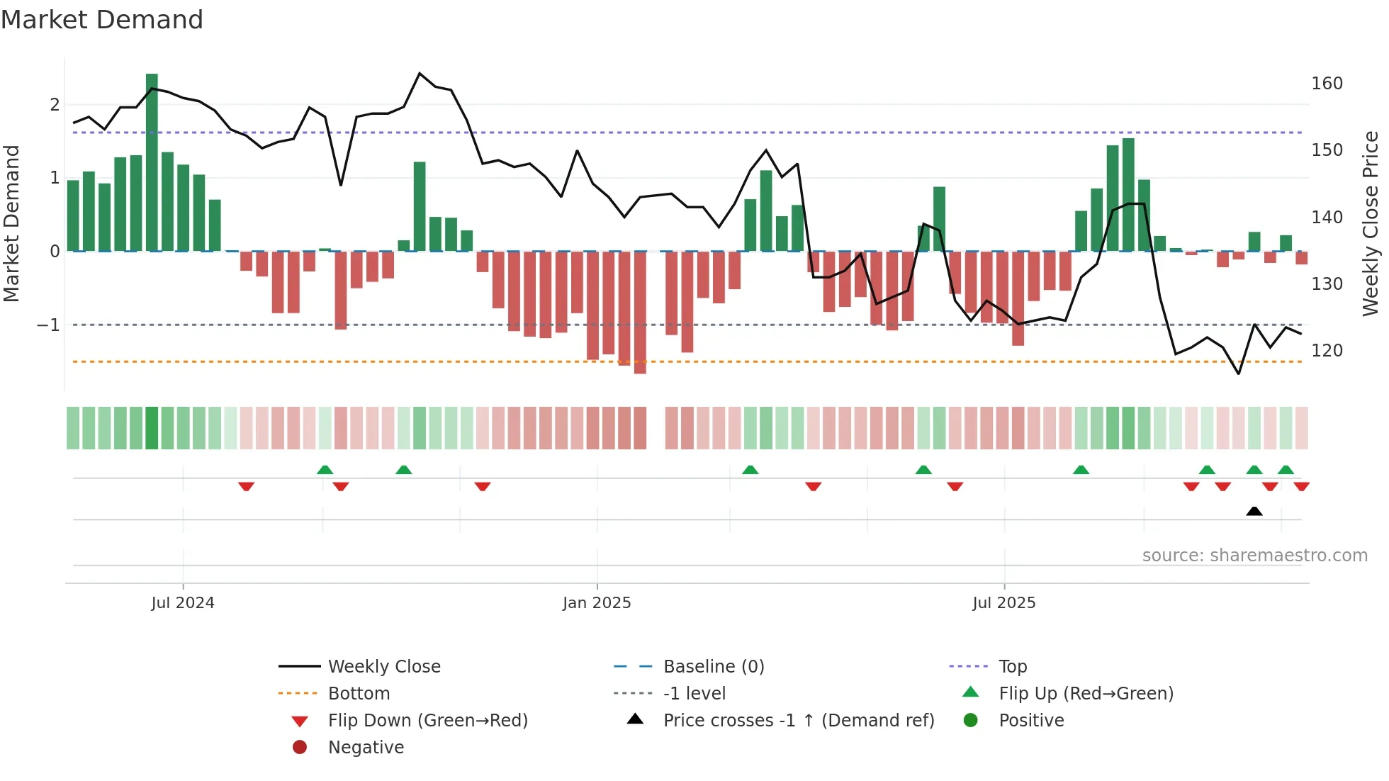 4736 weekly Market Demand chart