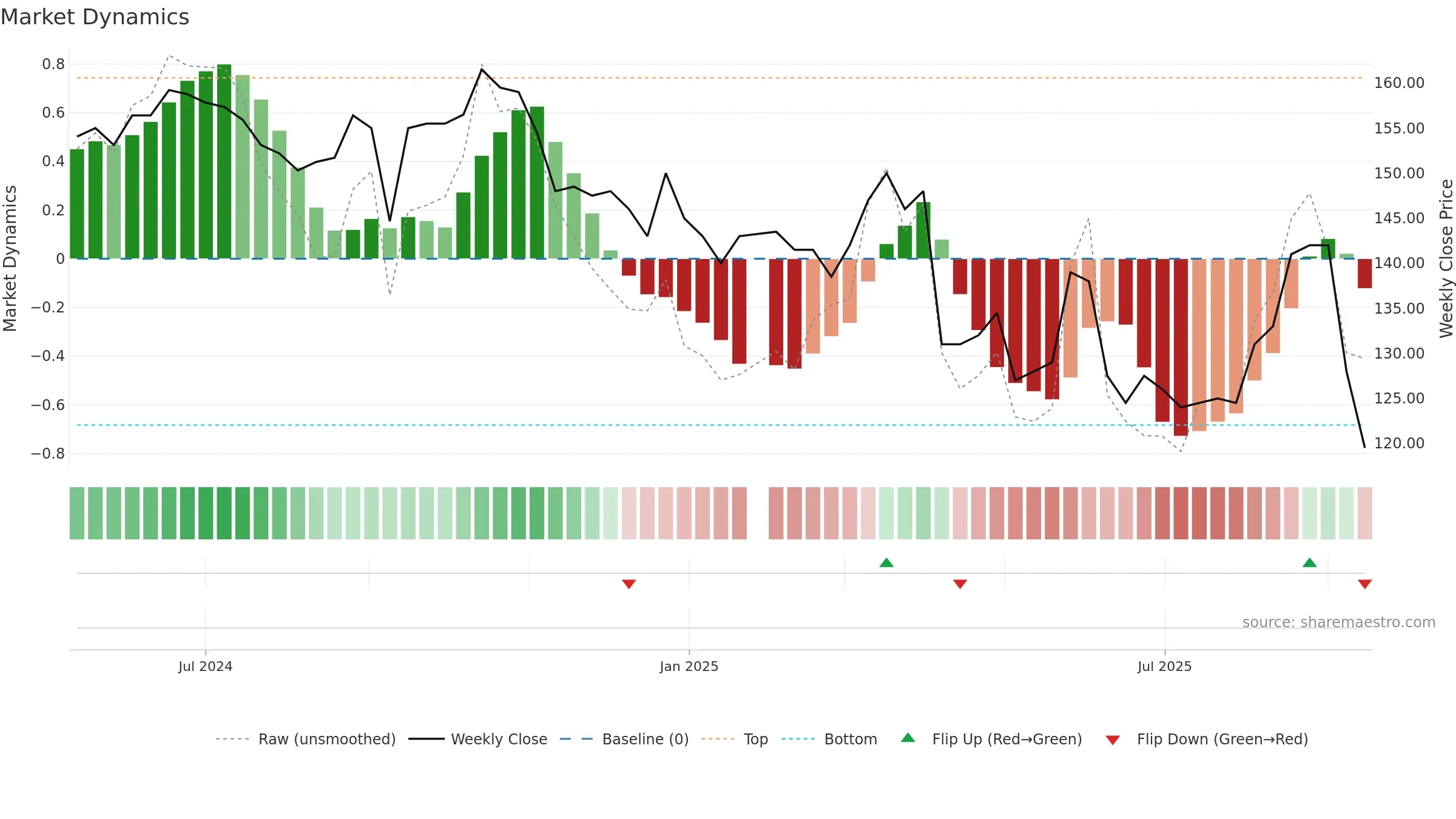 4736 weekly Market Dynamics chart, closing 2025-09-15.