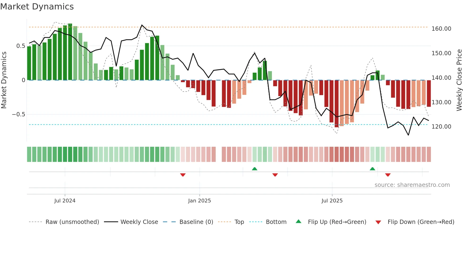 4736 weekly Market Dynamics chart