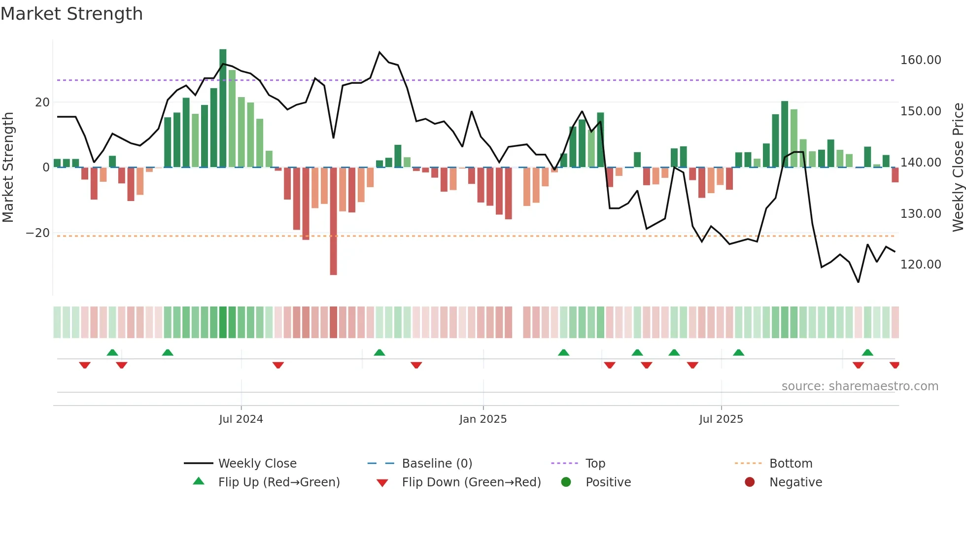 4736 weekly Market Strength chart