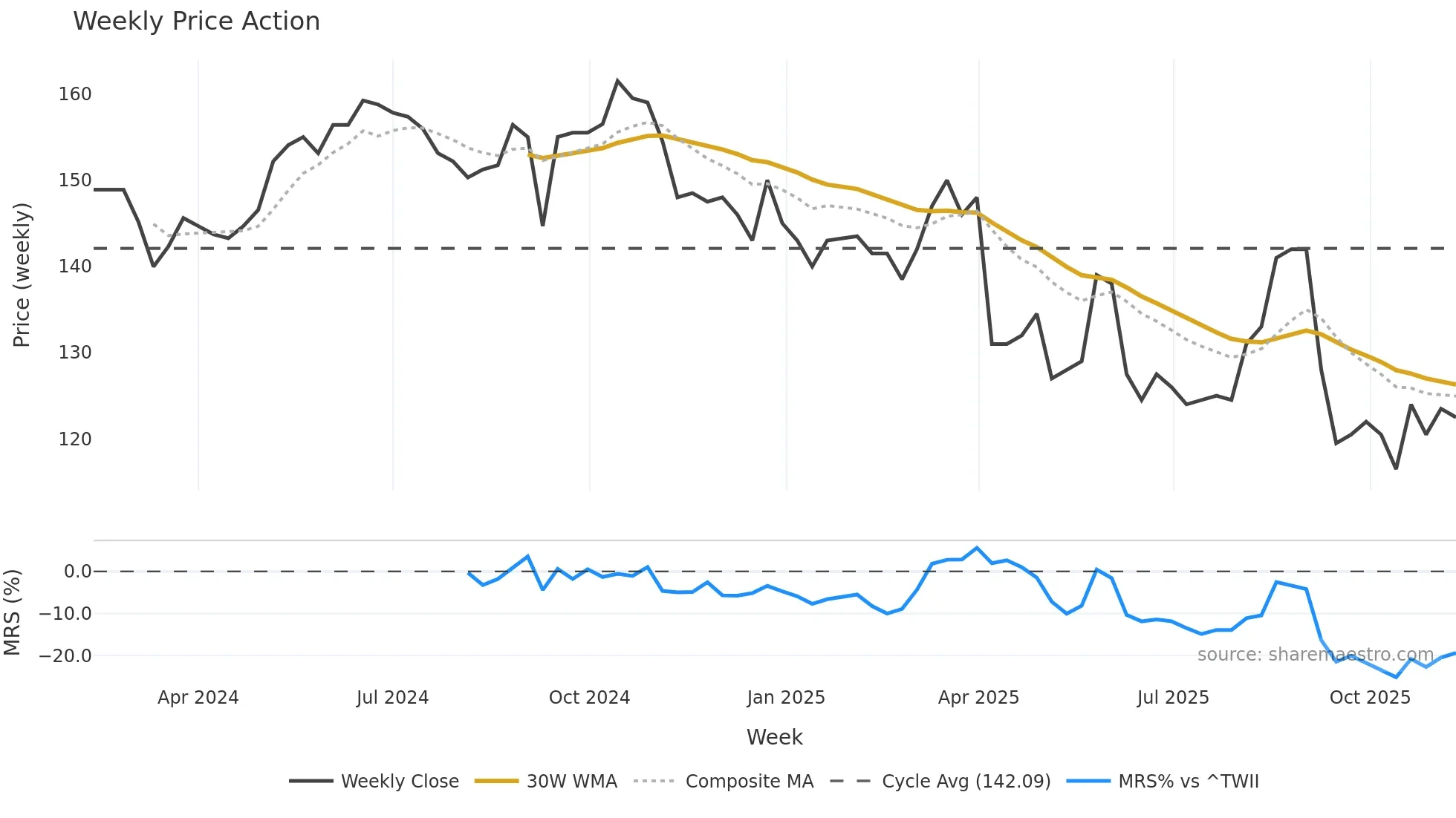 4736 weekly Price Action chart, closing 2025-11-10