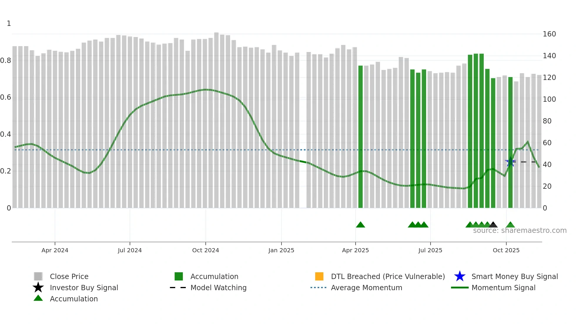 4736 weekly Smart Money chart