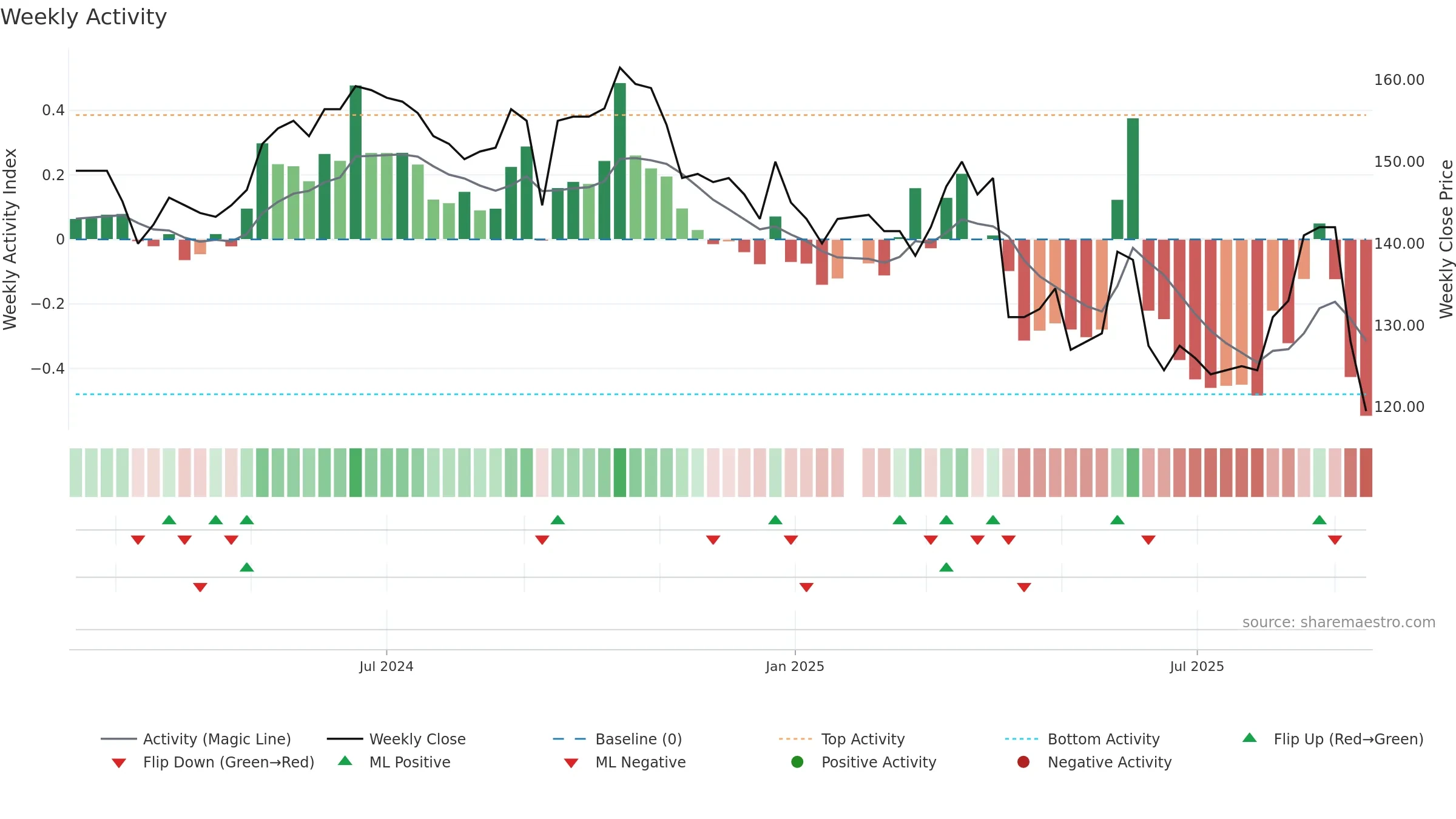 4736 weekly Activity chart, closing 2025-09-15.