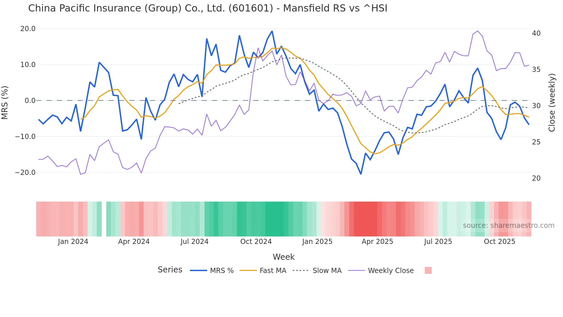 601601 Mansfield Relative Strength chart
