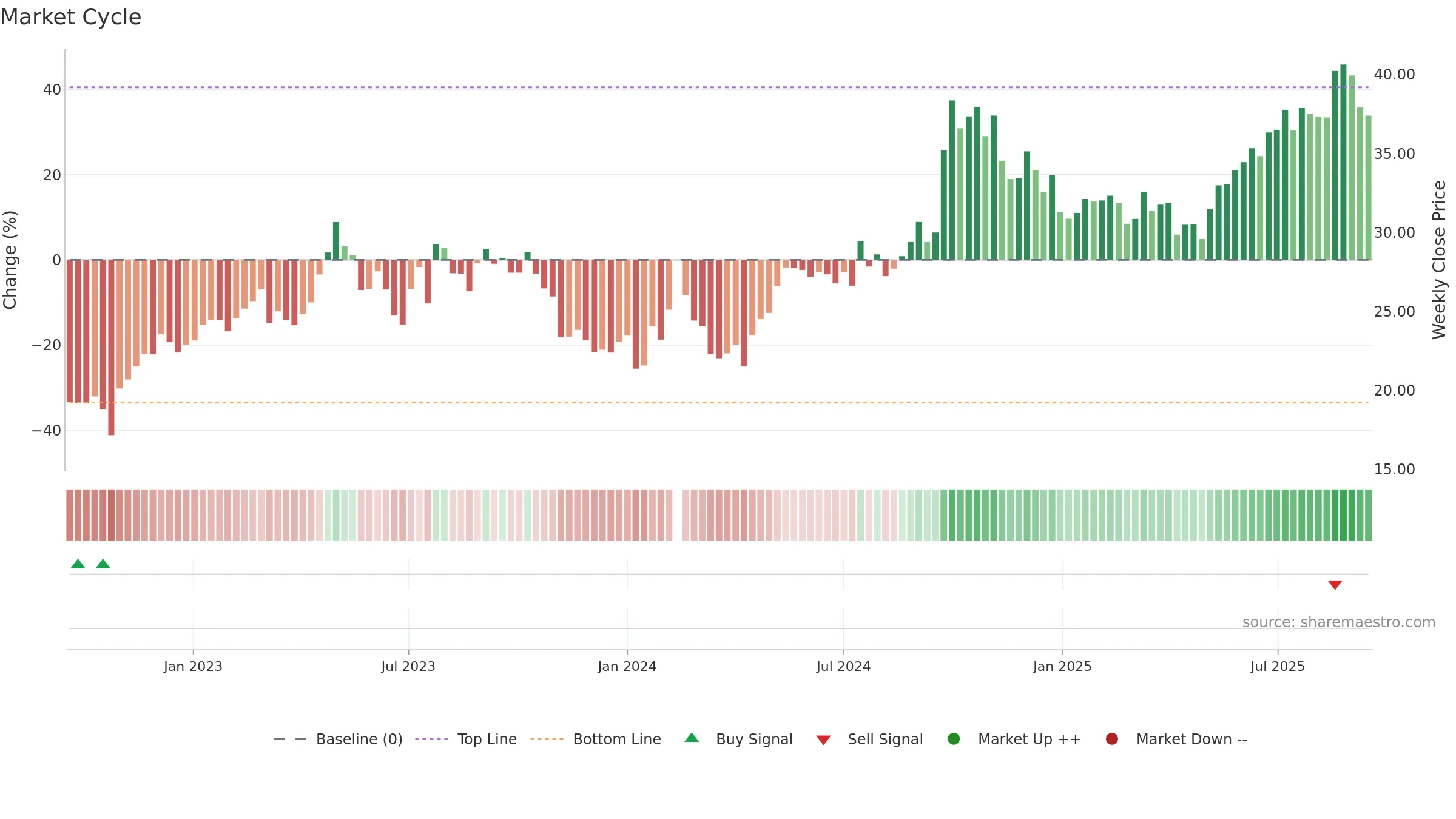 601601 weekly Market Cycle chart, closing 2025-09-15.