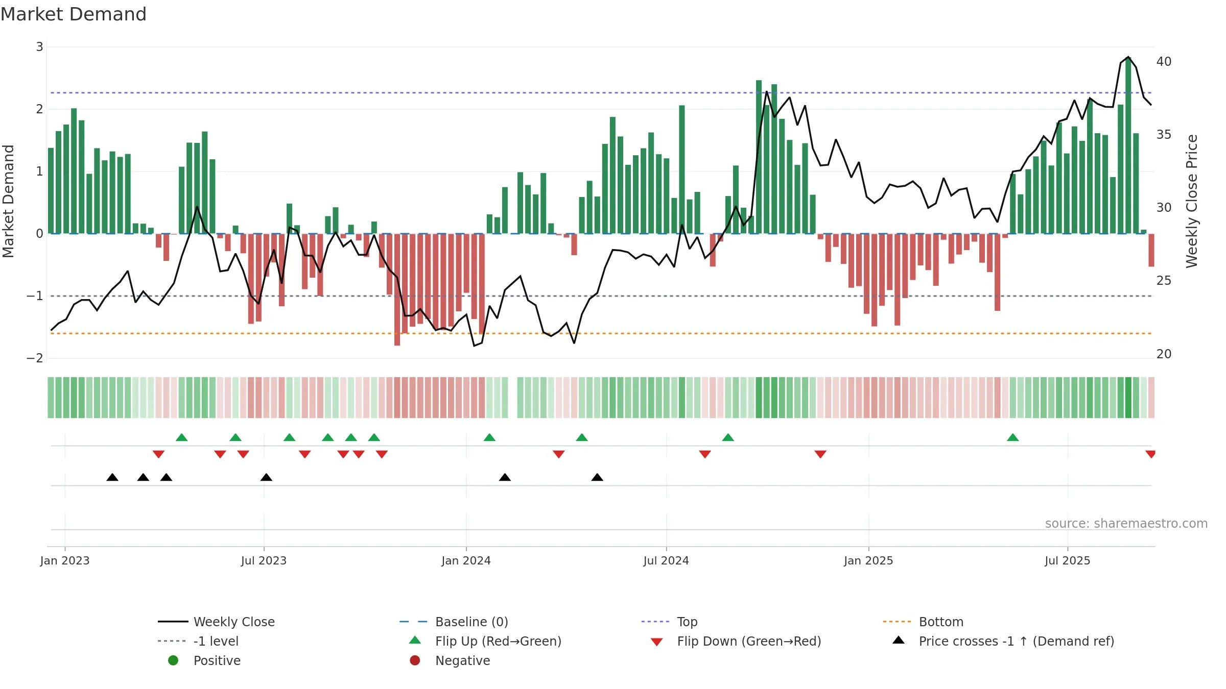 601601 weekly Market Demand chart, closing 2025-09-15.