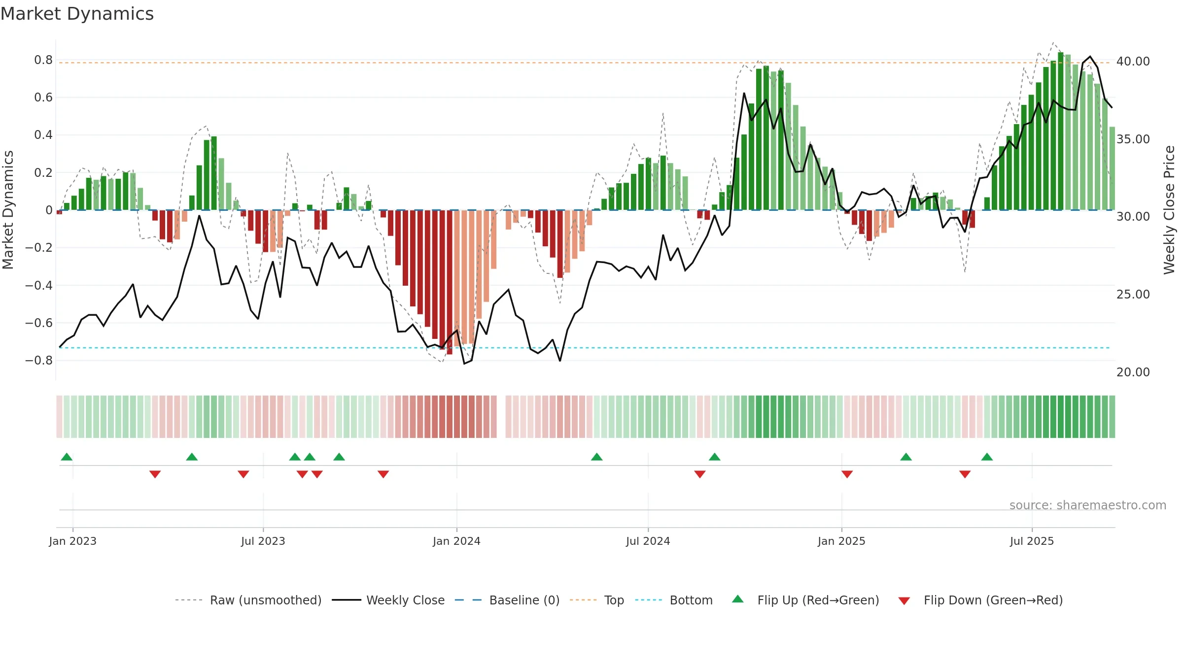 601601 weekly Market Dynamics chart, closing 2025-09-15.