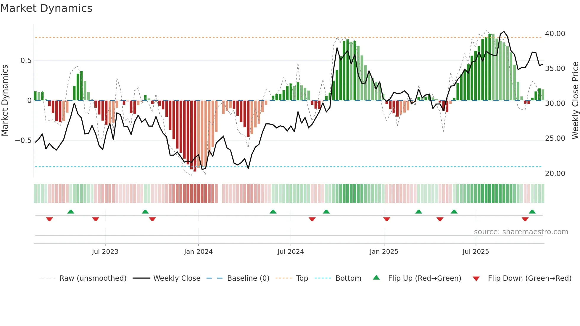 601601 weekly Market Dynamics chart