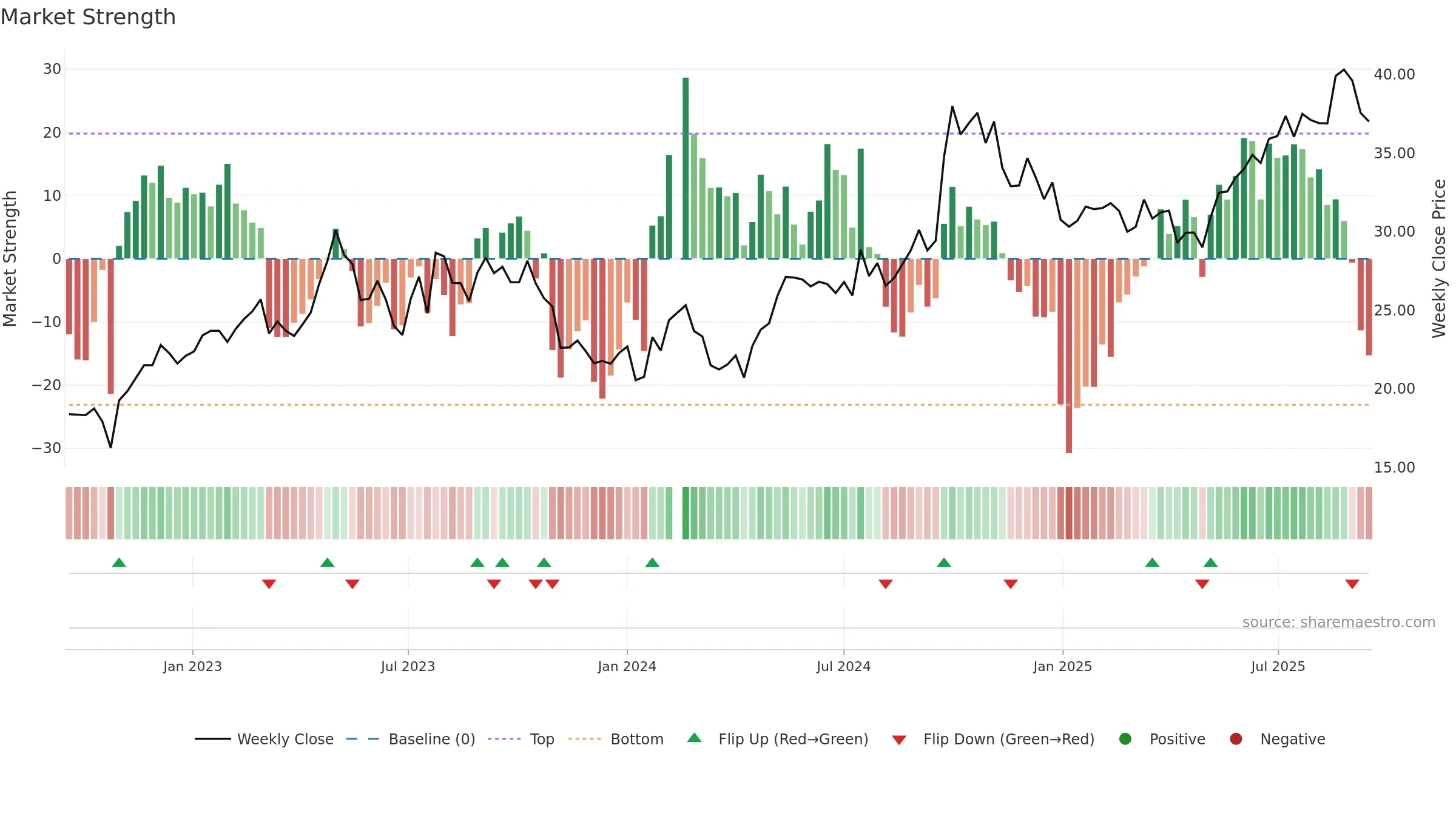 601601 weekly Market Strength chart, closing 2025-09-15.