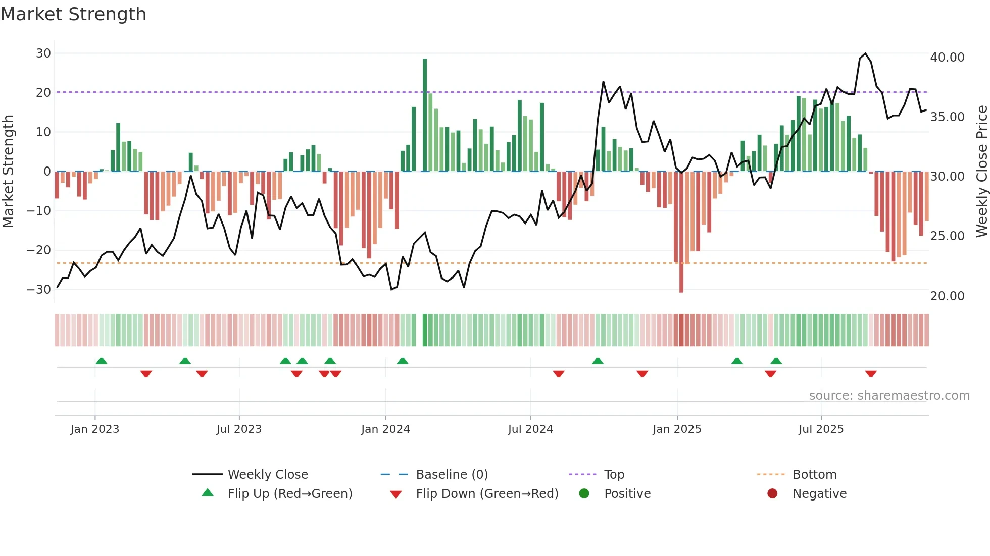 601601 weekly Market Strength chart