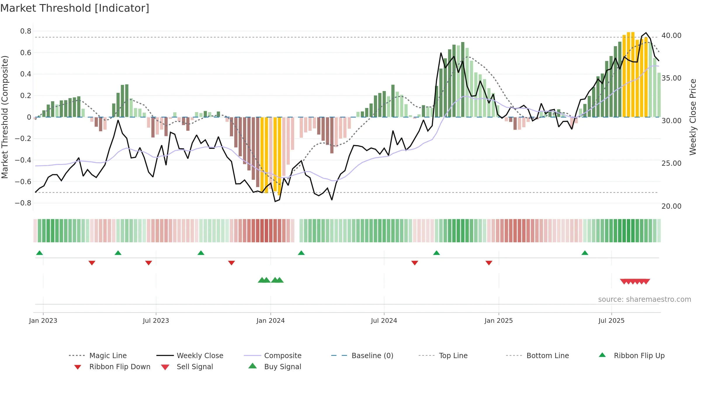 601601 weekly Market Threshold chart, closing 2025-09-15.