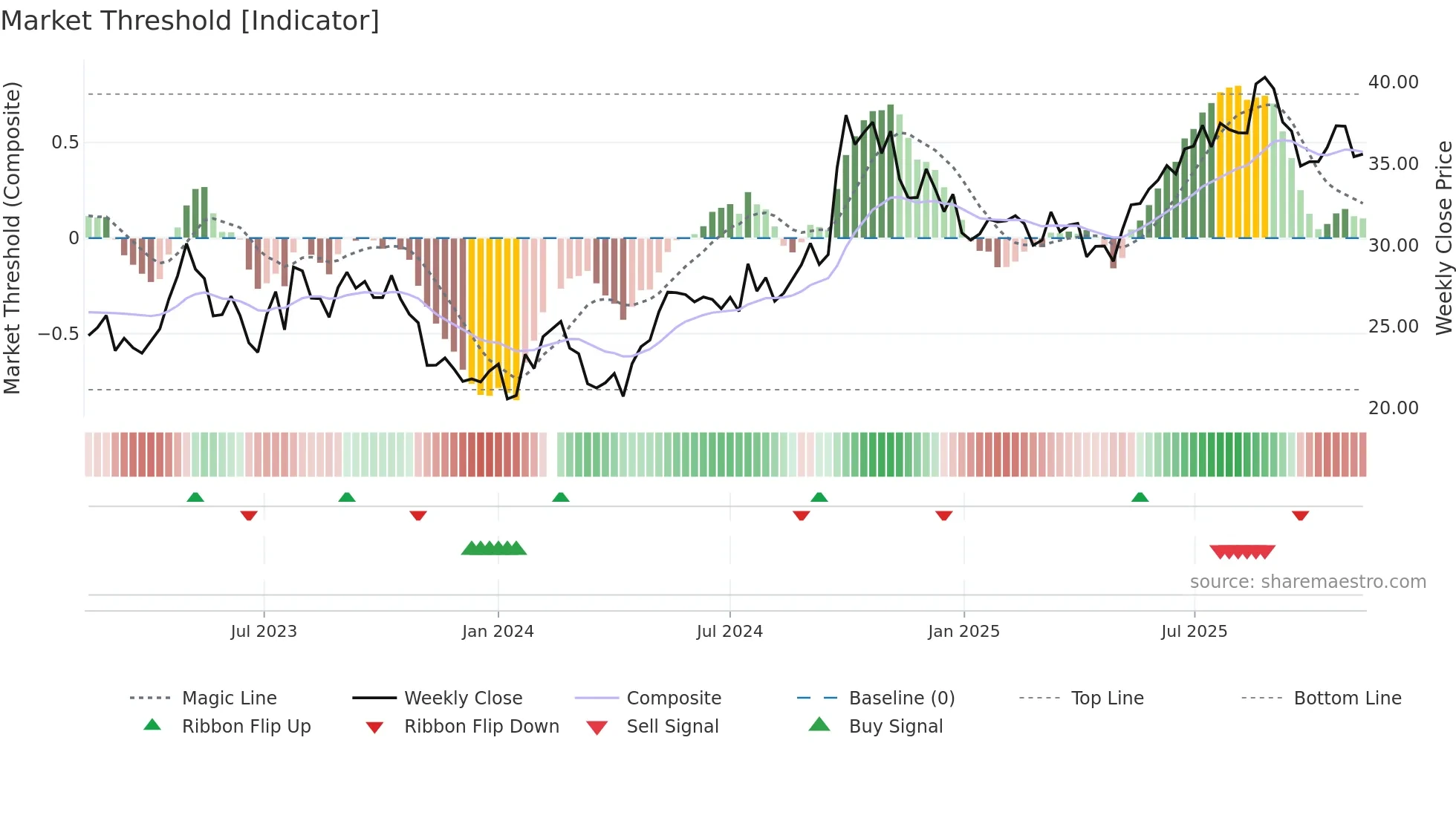 601601 weekly Market Threshold chart