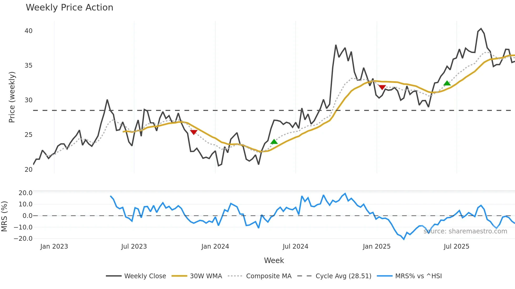 601601 weekly Price Action chart, closing 2025-11-10