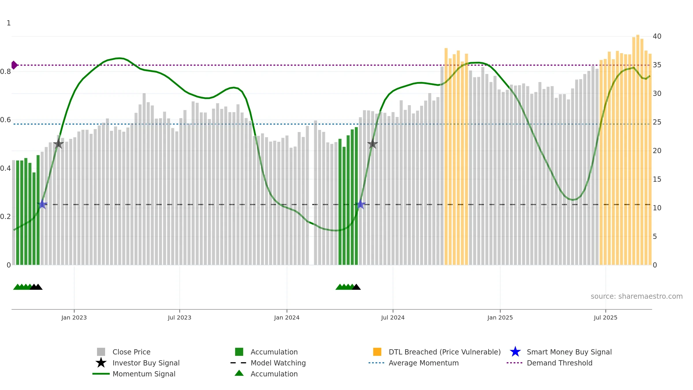 601601 weekly Smart Money chart, closing 2025-09-15.