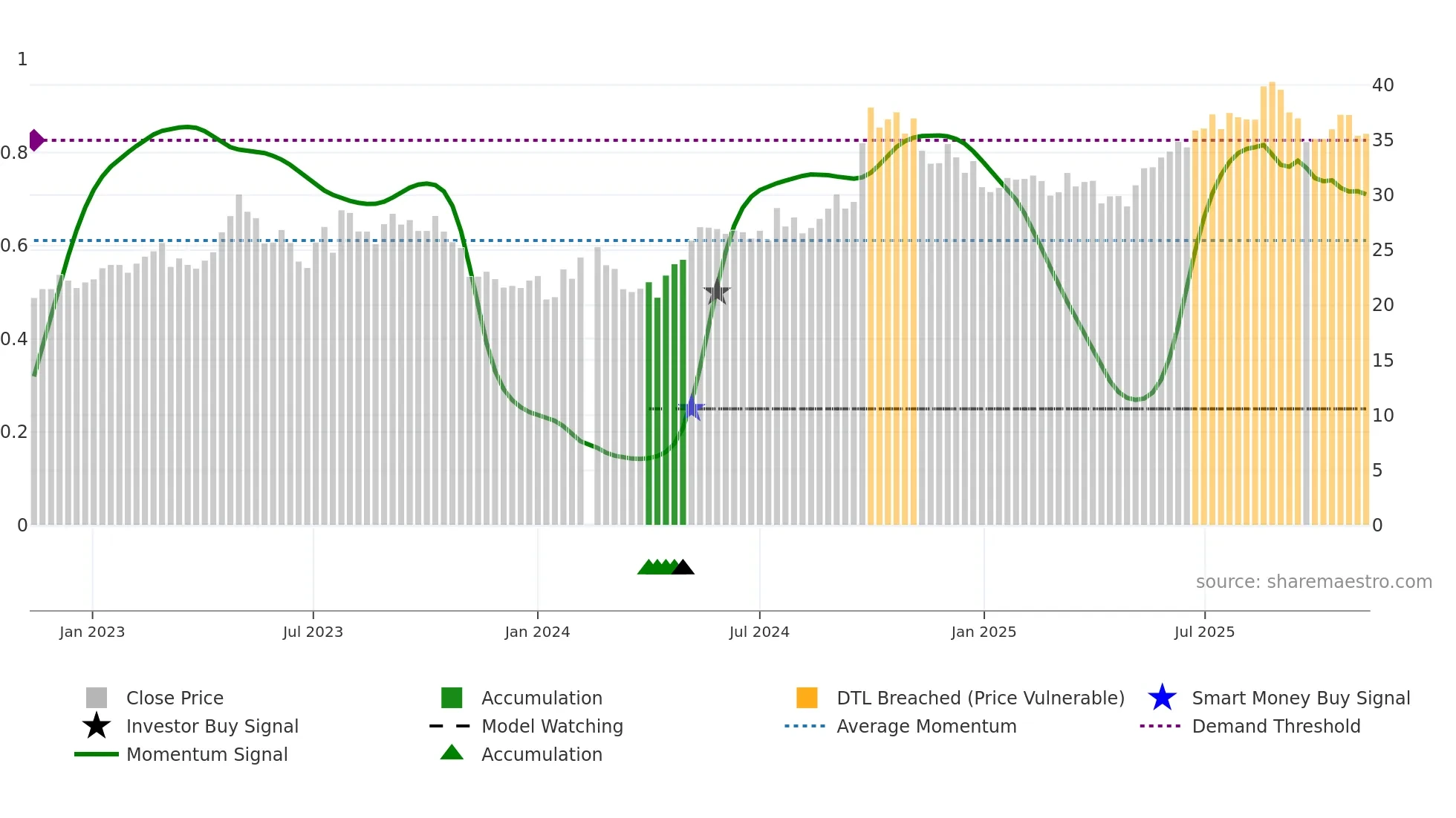 601601 weekly Smart Money chart