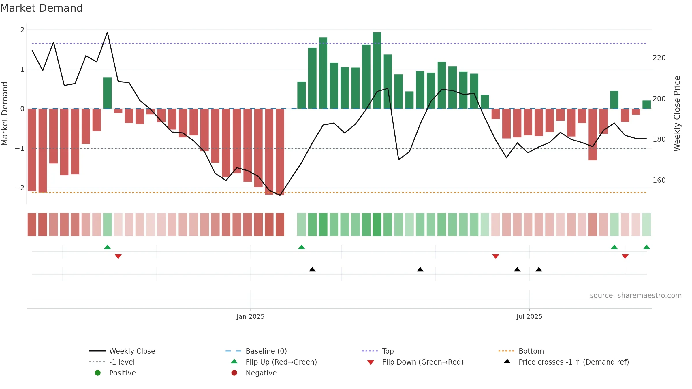 4771 weekly Market Demand chart, closing 2025-09-15.