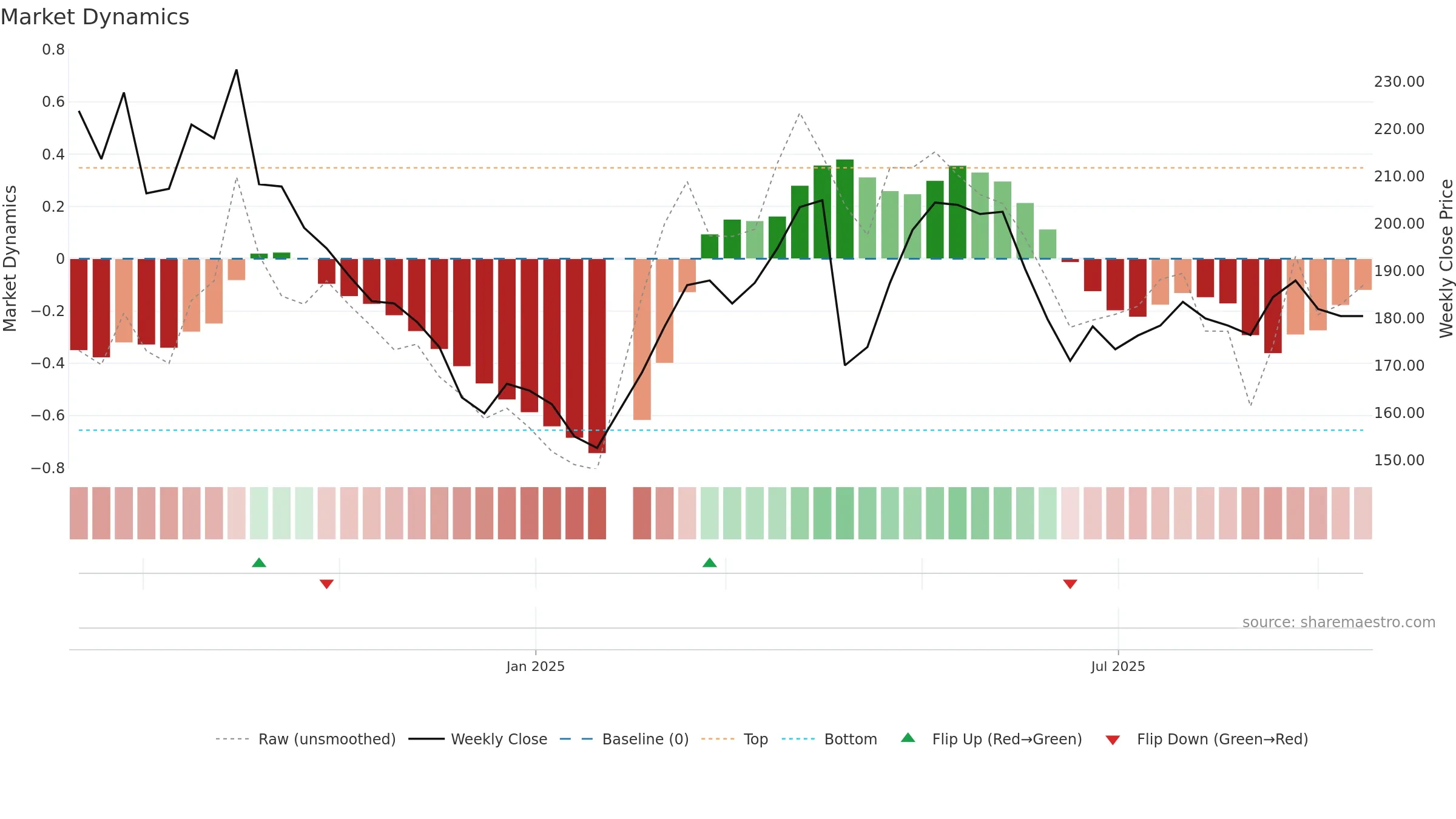 4771 weekly Market Dynamics chart, closing 2025-09-15.