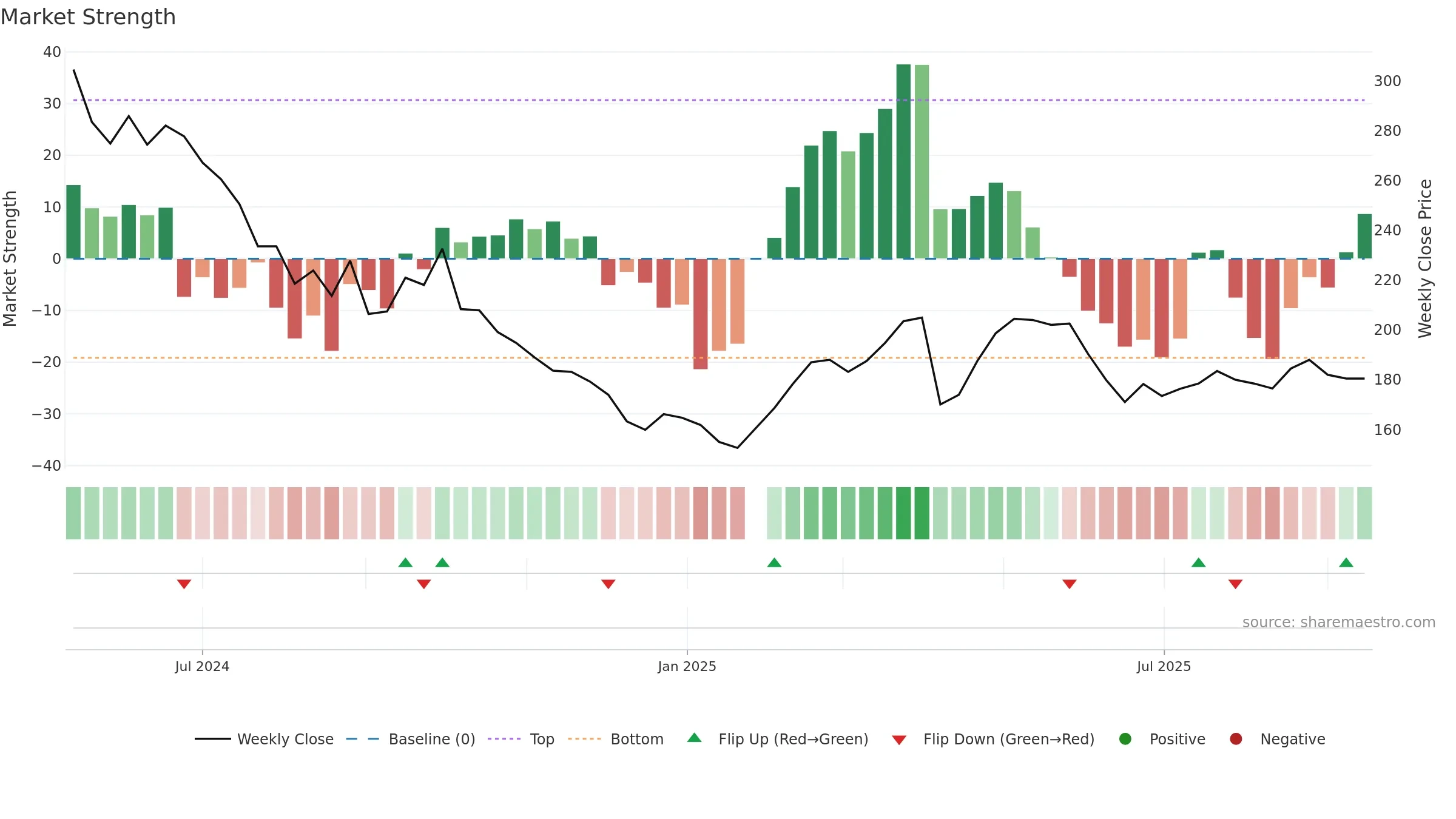4771 weekly Market Strength chart, closing 2025-09-15.