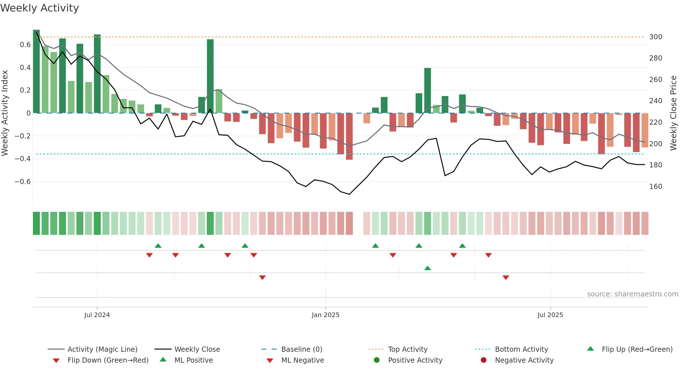 4771 weekly Activity chart, closing 2025-09-15.