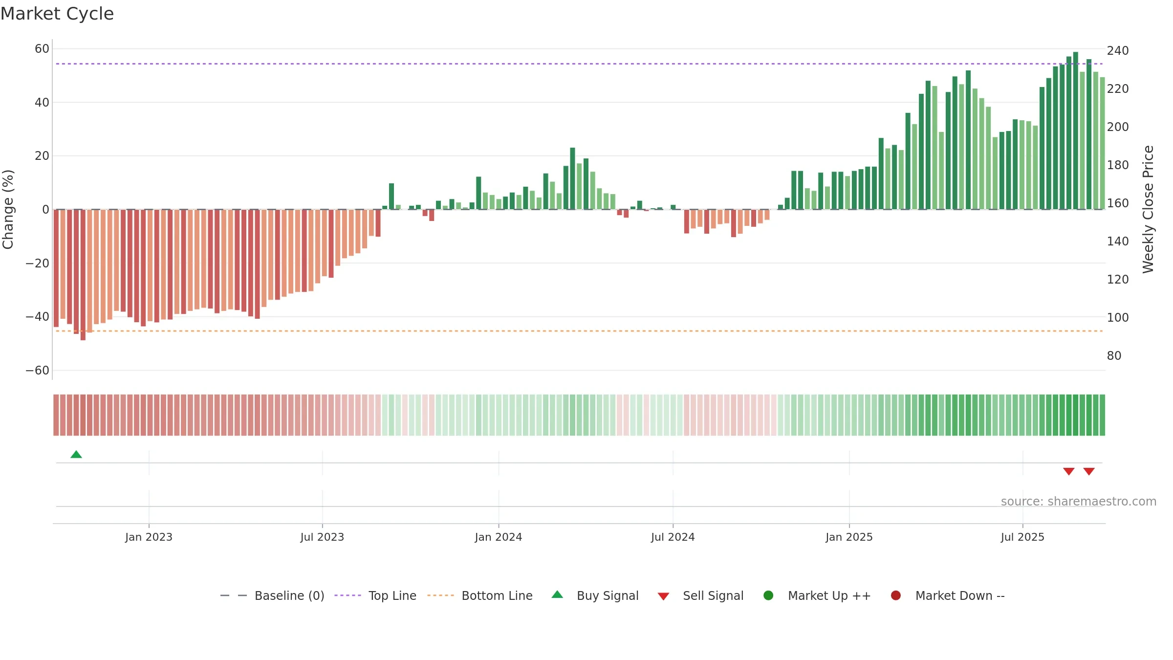 3596 weekly Market Cycle chart, closing 2025-09-22.