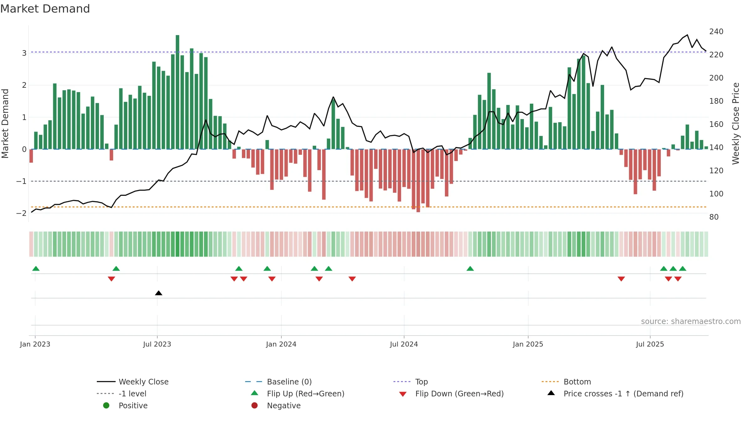 3596 weekly Market Demand chart, closing 2025-09-22.