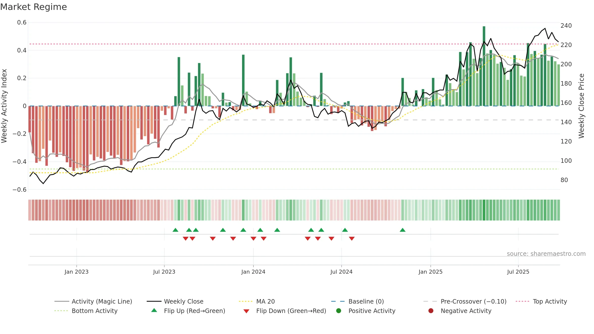 3596 weekly Market Snapshot chart, closing 2025-09-22.