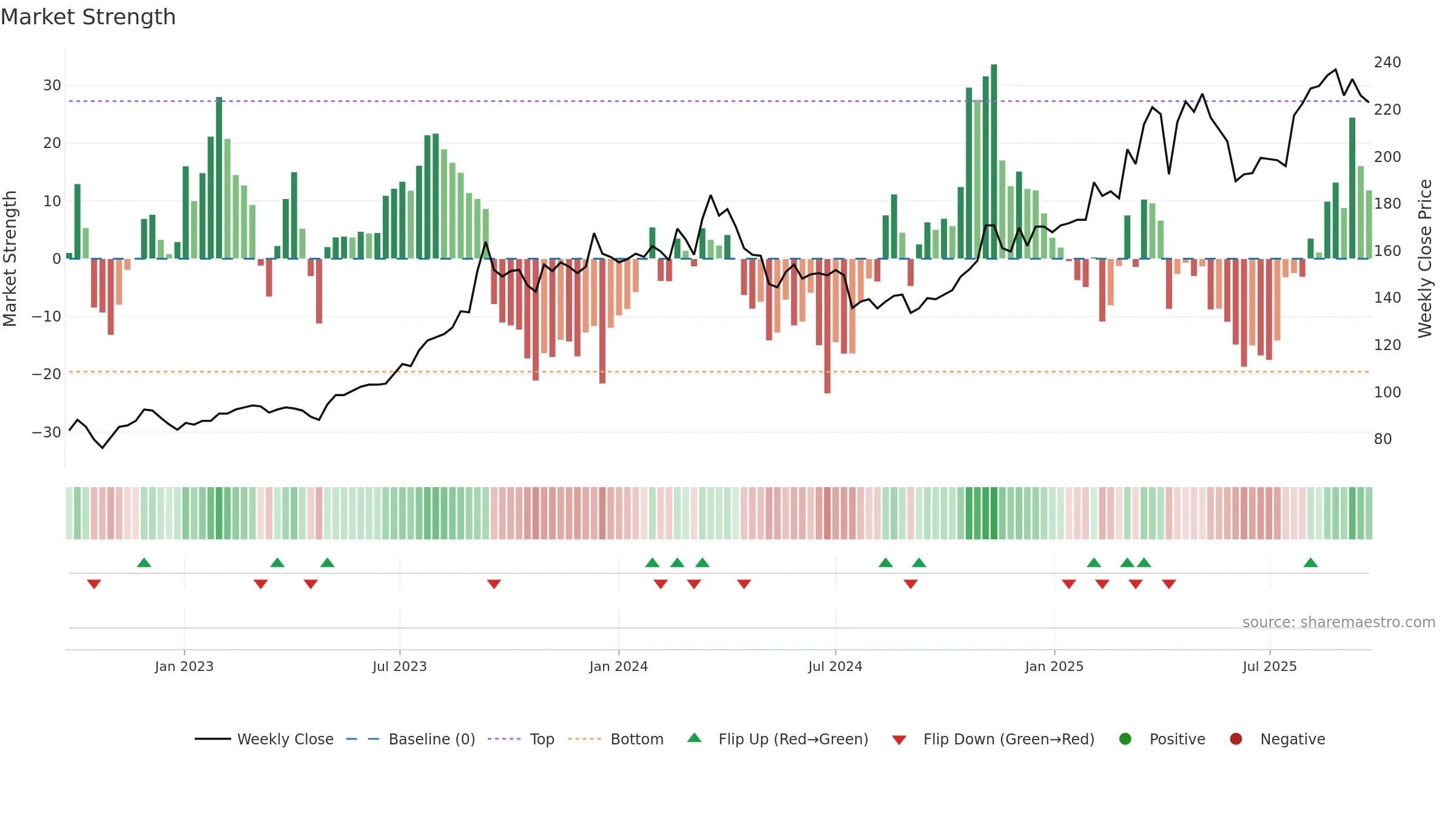 3596 weekly Market Strength chart, closing 2025-09-22.