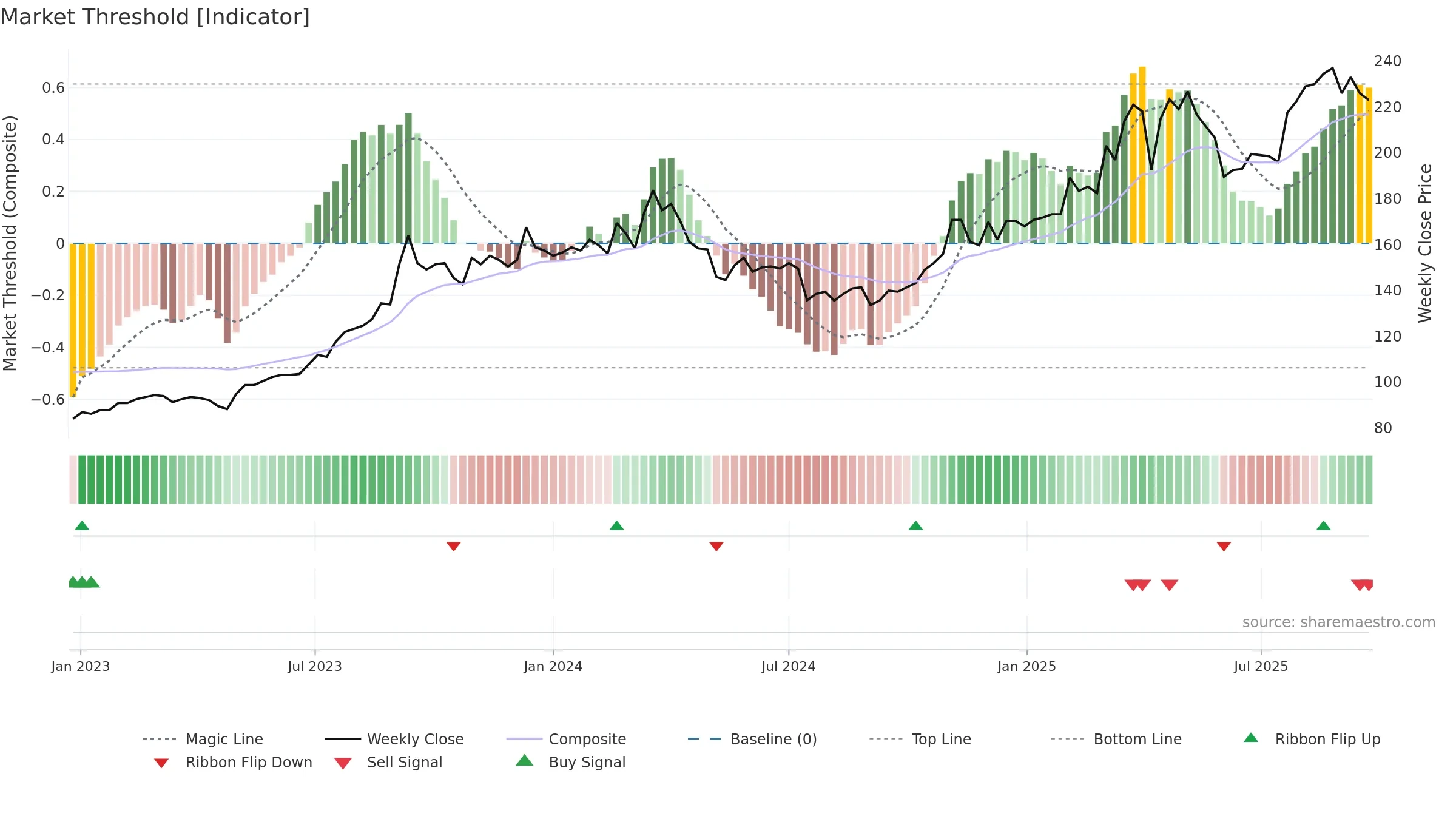 3596 weekly Market Threshold chart, closing 2025-09-22.