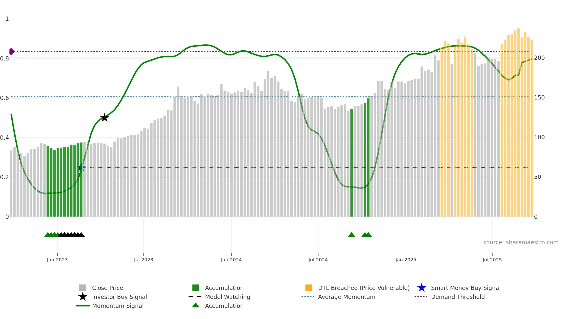 3596 weekly Smart Money chart, closing 2025-09-22.