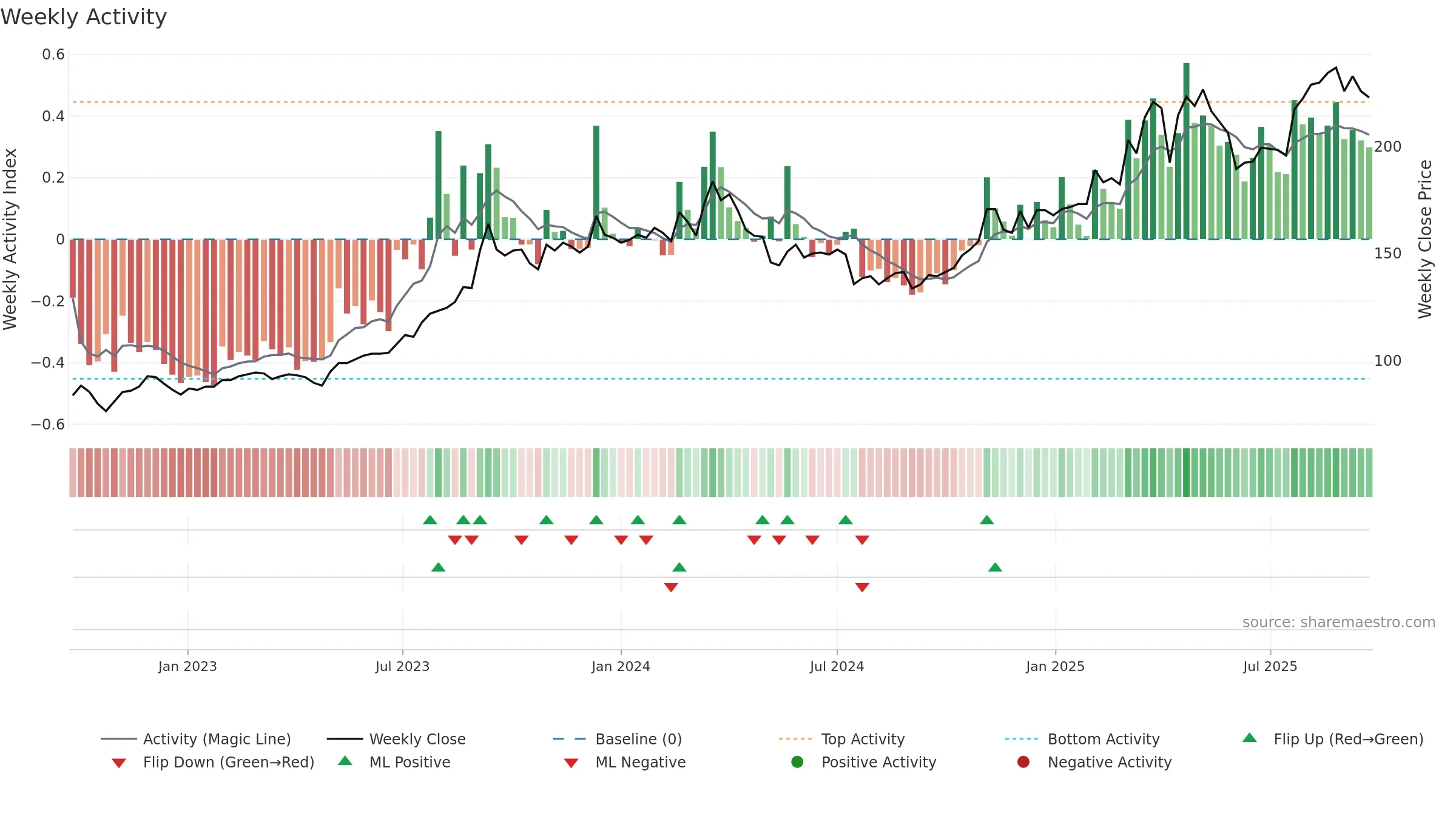 3596 weekly Activity chart, closing 2025-09-22.