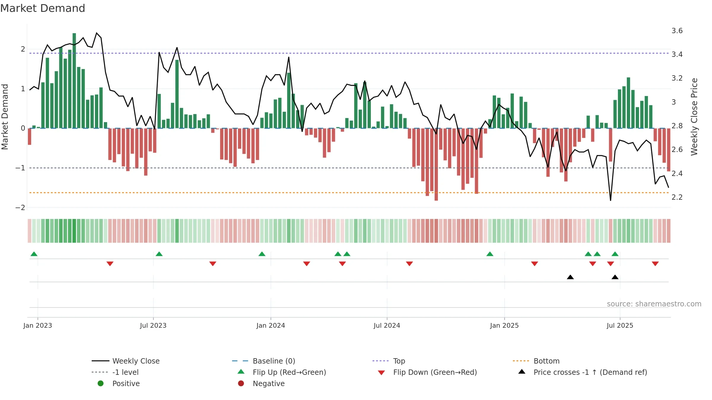 AQZ weekly Market Demand chart, closing 2025-09-15.