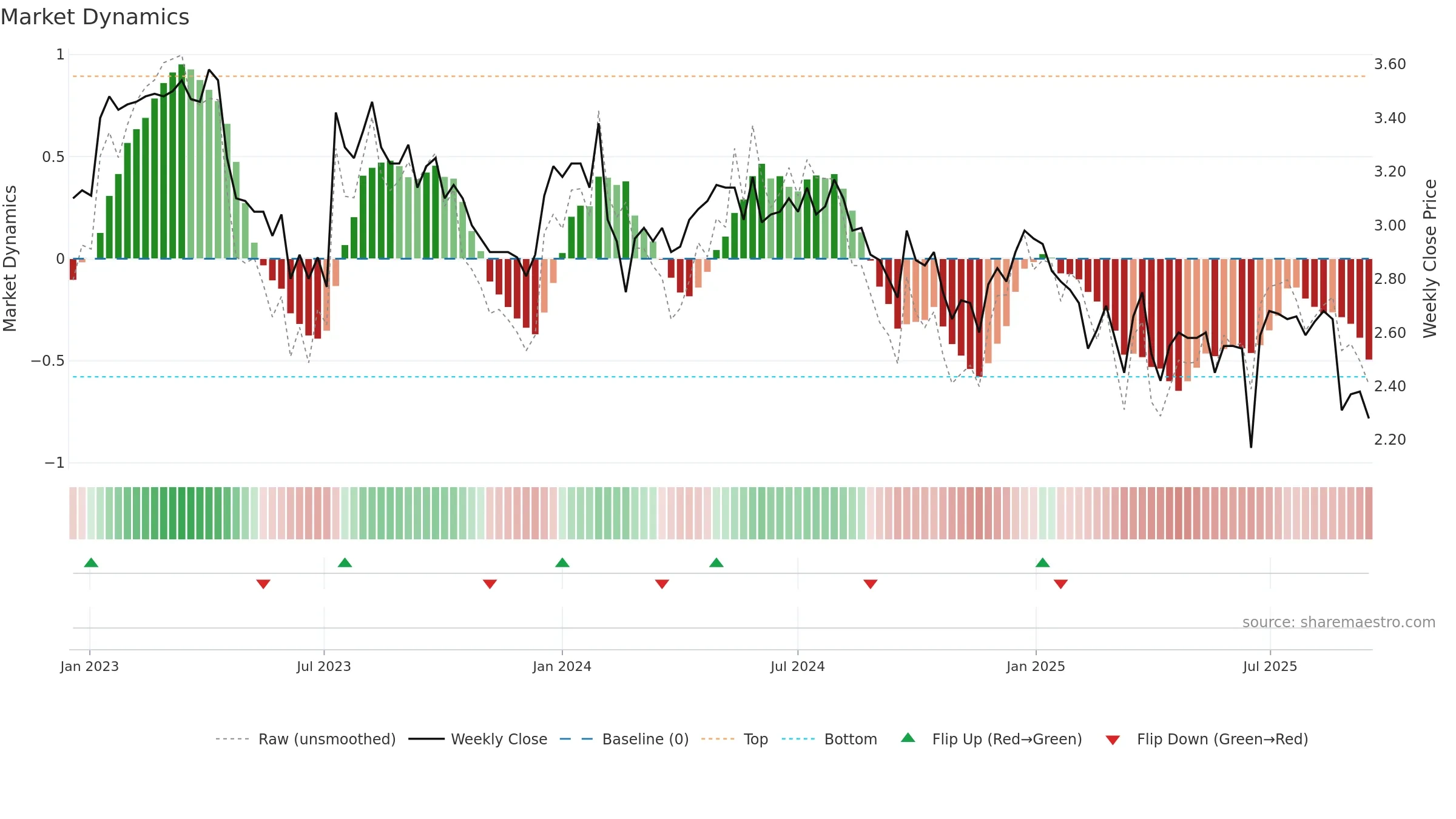 AQZ weekly Market Dynamics chart, closing 2025-09-15.
