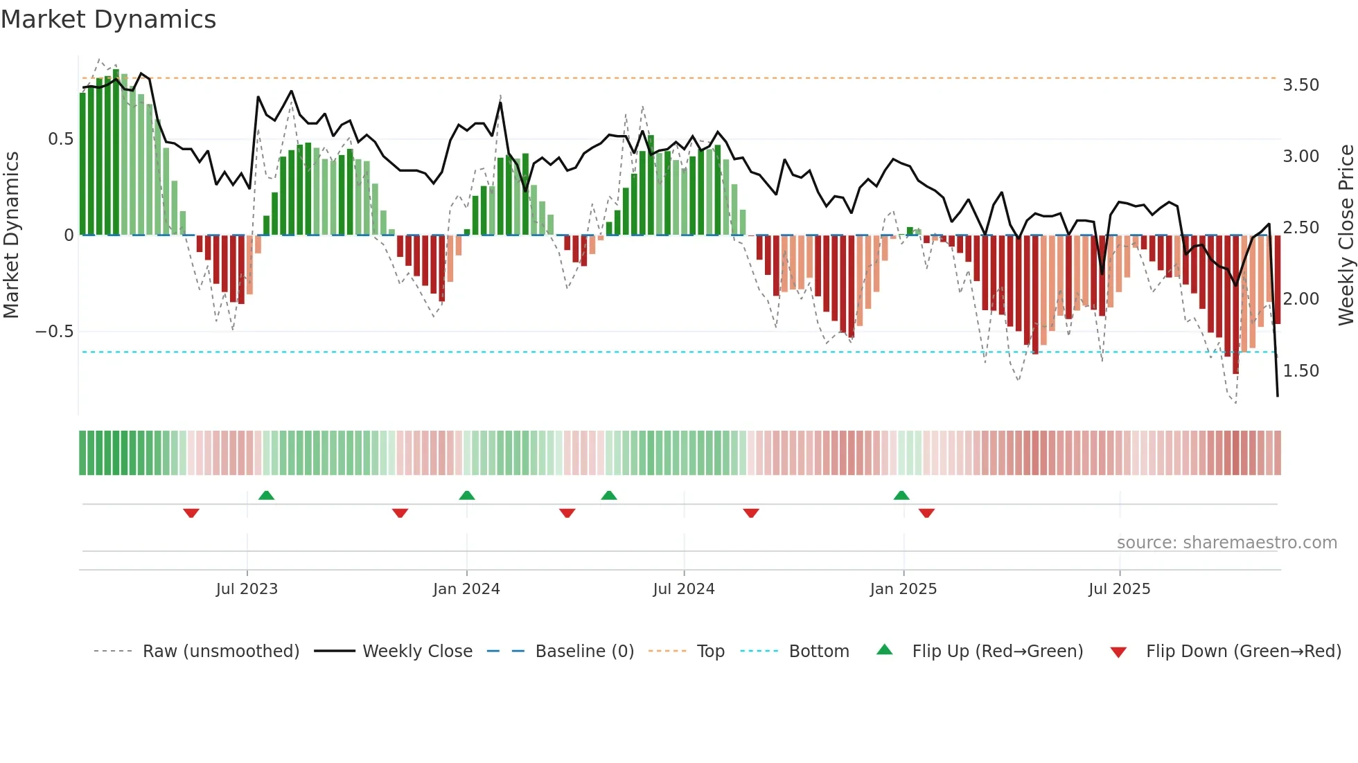AQZ weekly Market Dynamics chart