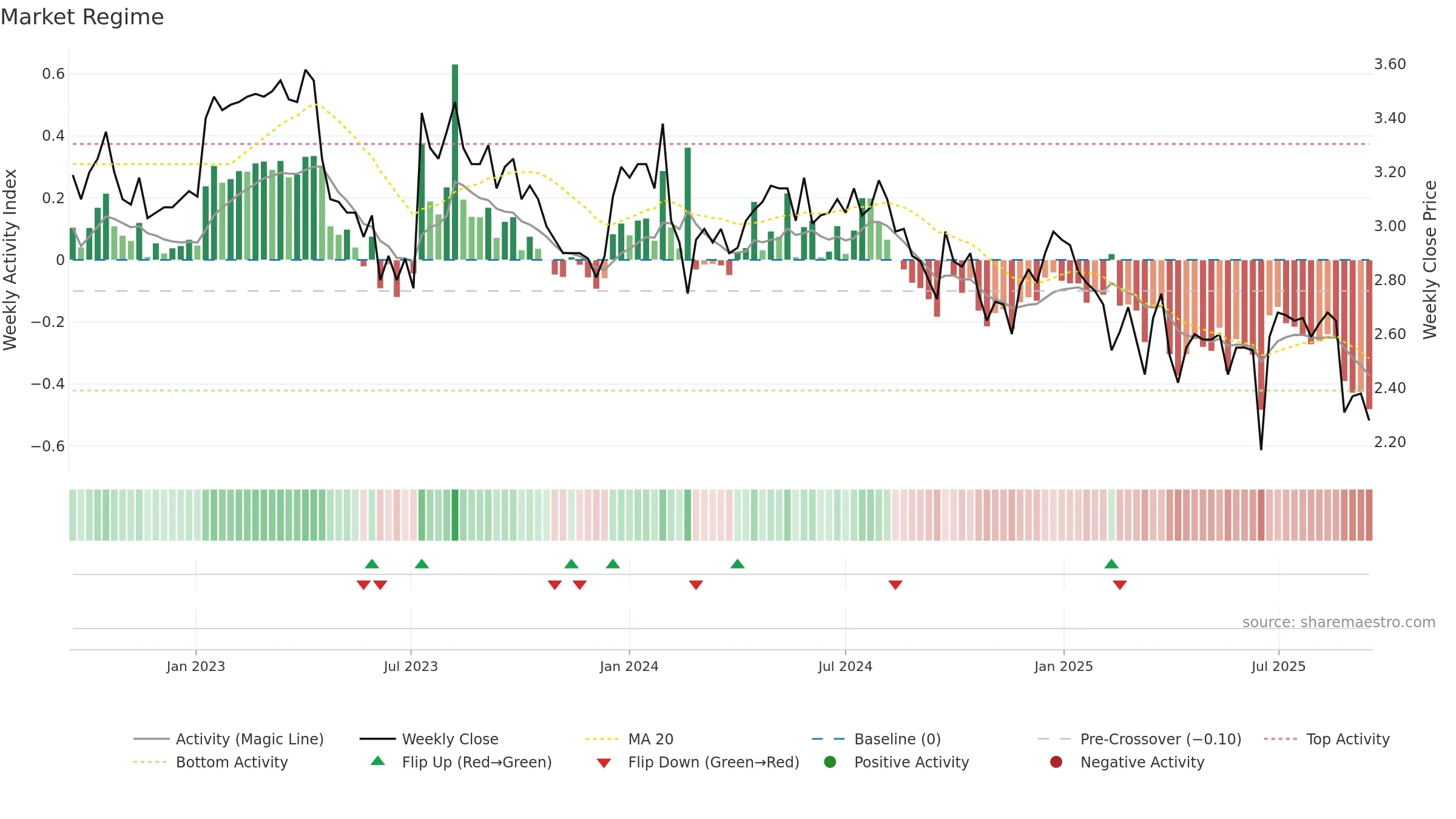 AQZ weekly Market Snapshot chart, closing 2025-09-15.