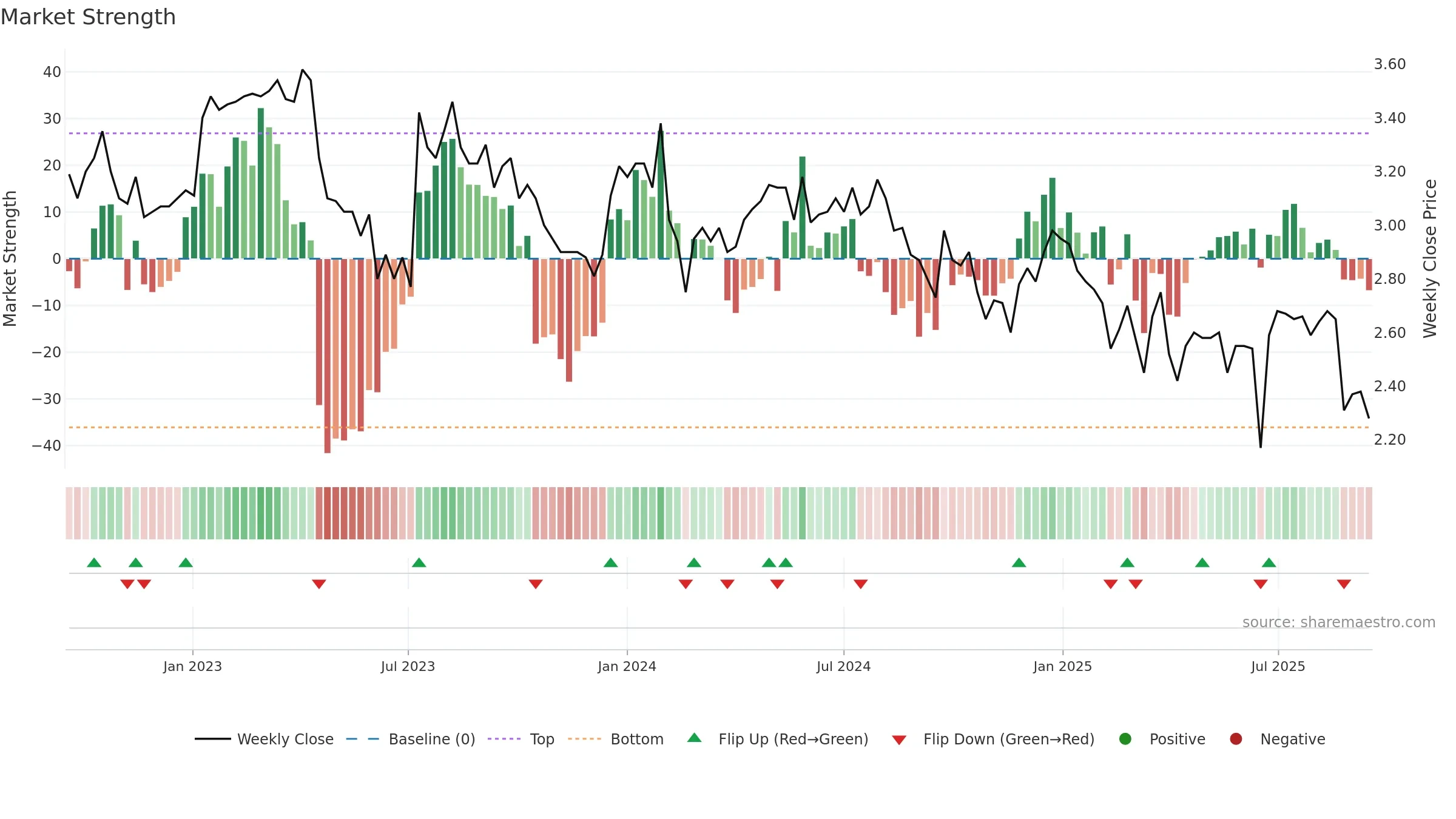 AQZ weekly Market Strength chart, closing 2025-09-15.