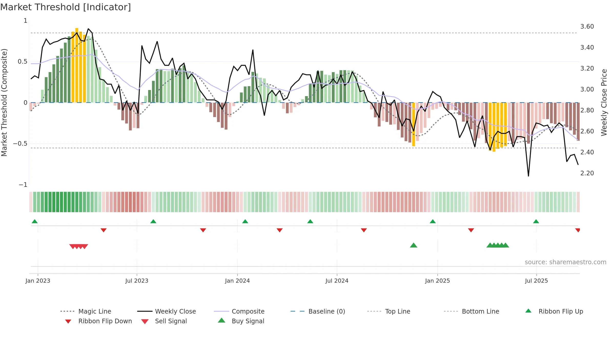 AQZ weekly Market Threshold chart, closing 2025-09-15.