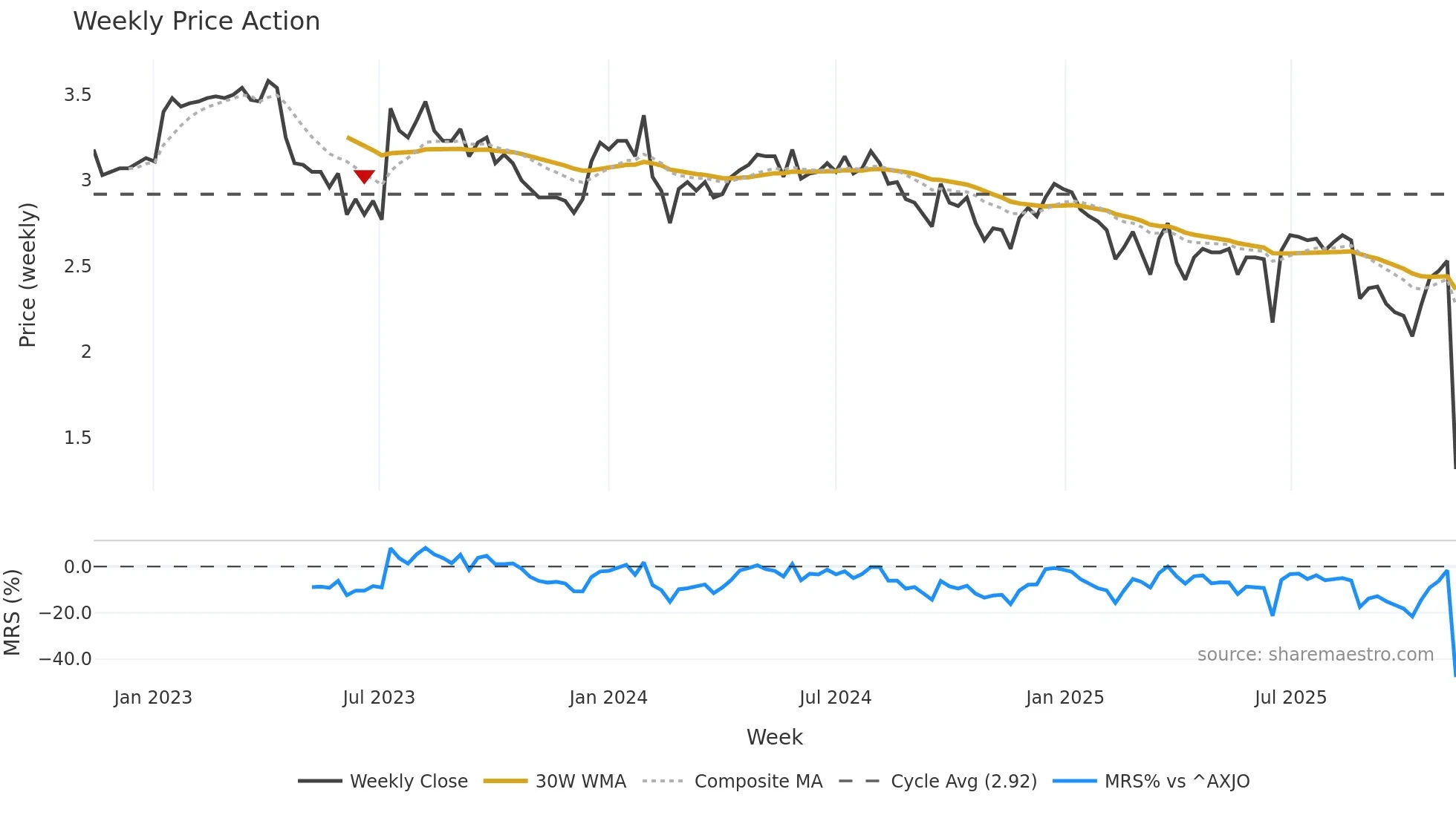 AQZ weekly Price Action chart, closing 2025-11-10