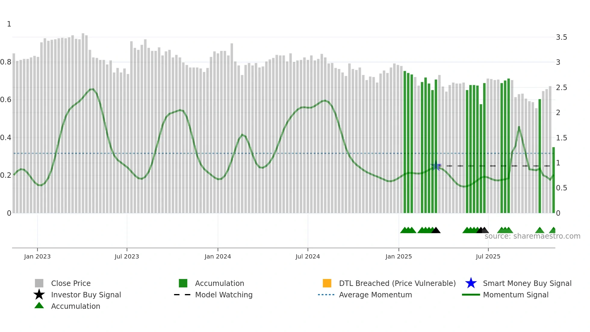 AQZ weekly Smart Money chart