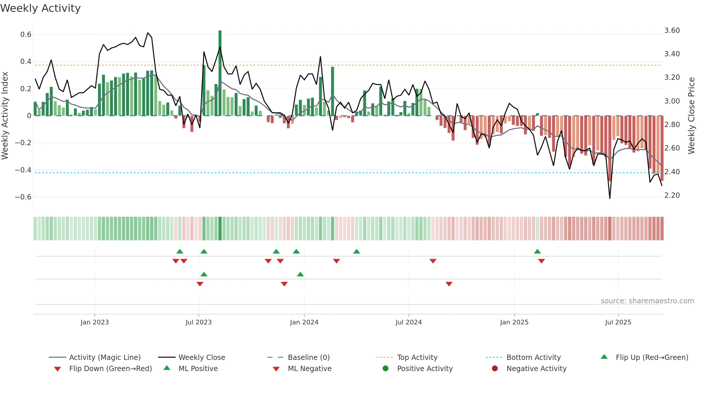 AQZ weekly Activity chart, closing 2025-09-15.