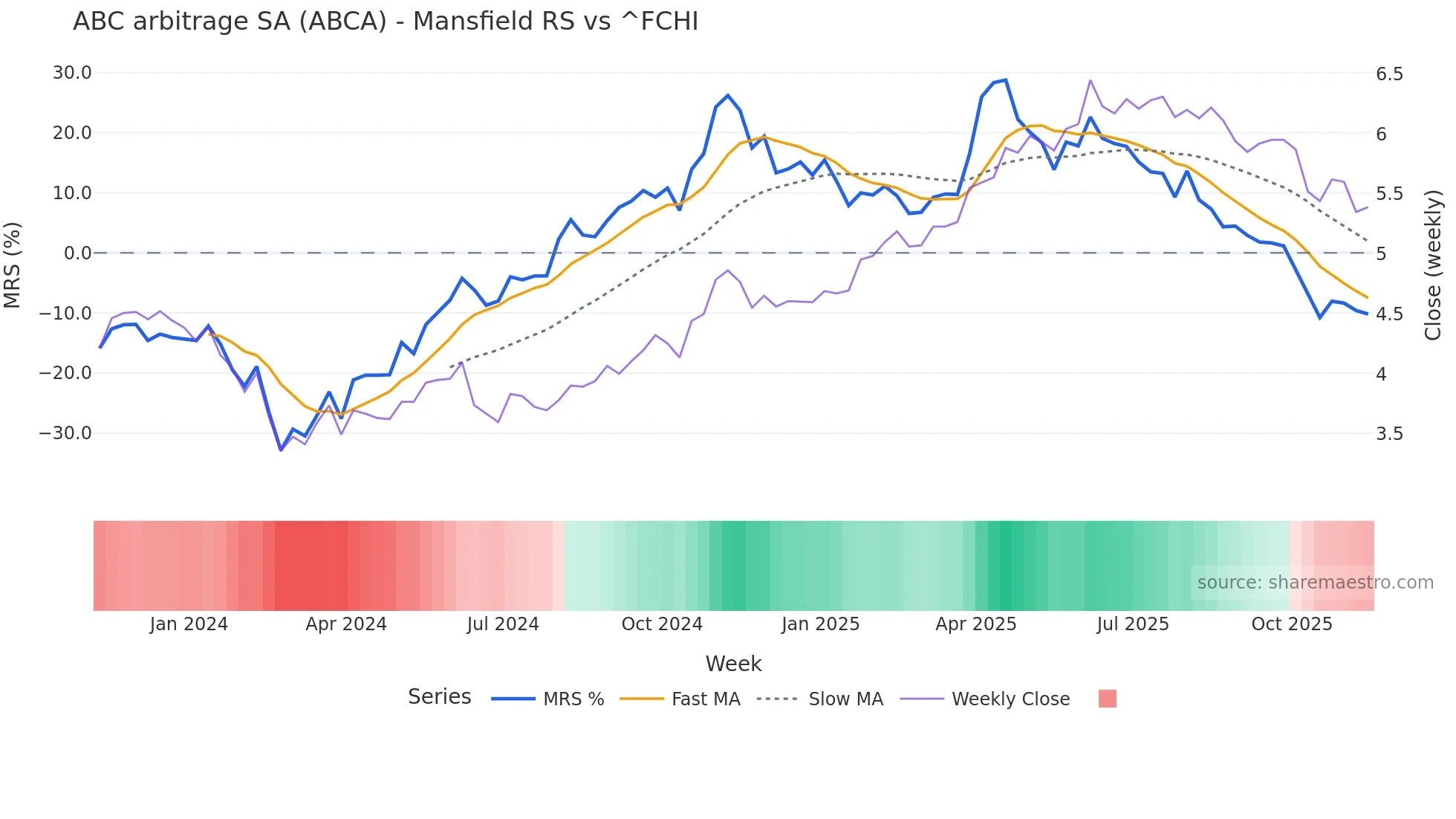 ABCA Mansfield Relative Strength chart