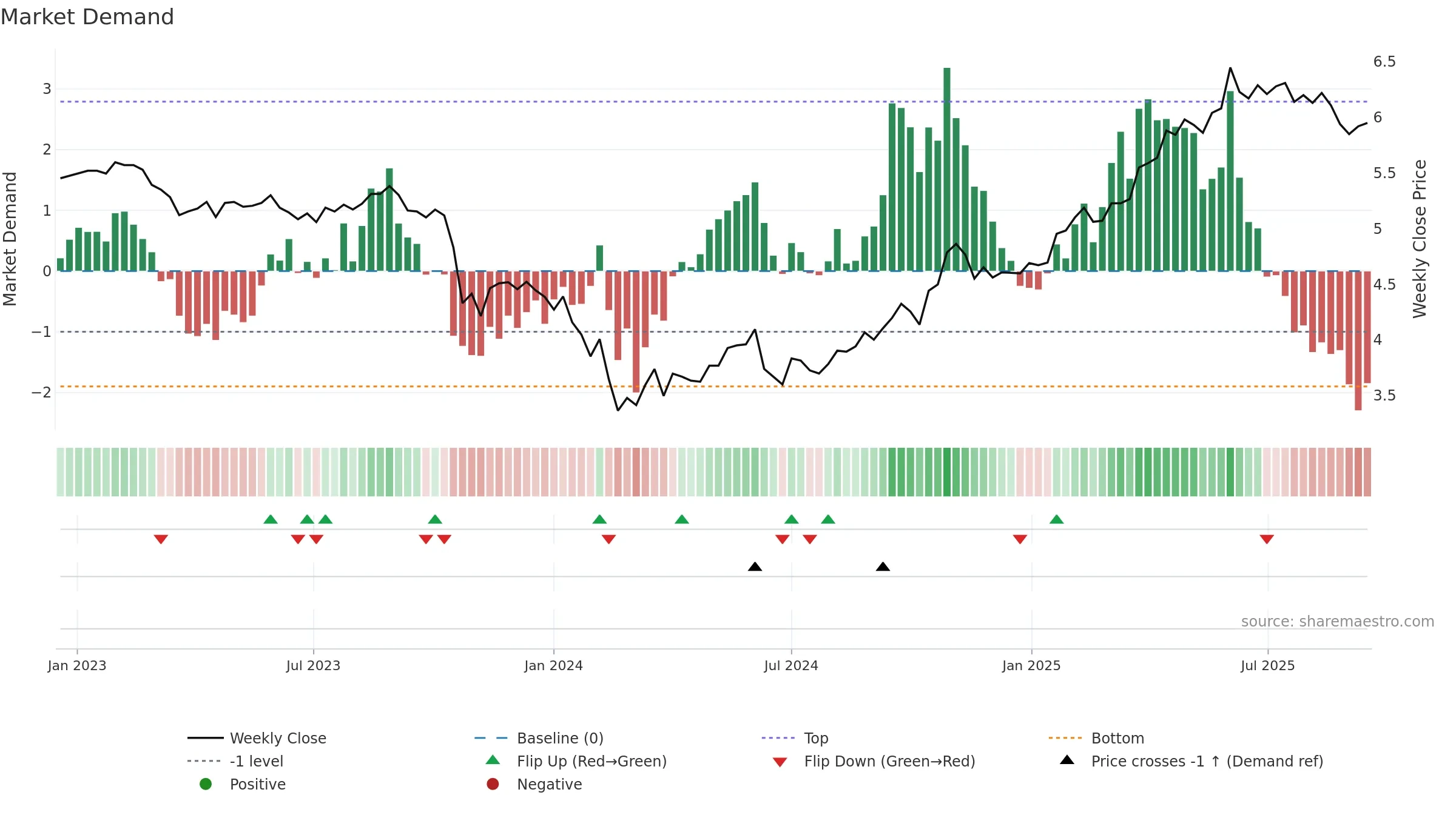 ABCA weekly Market Demand chart, closing 2025-09-15.