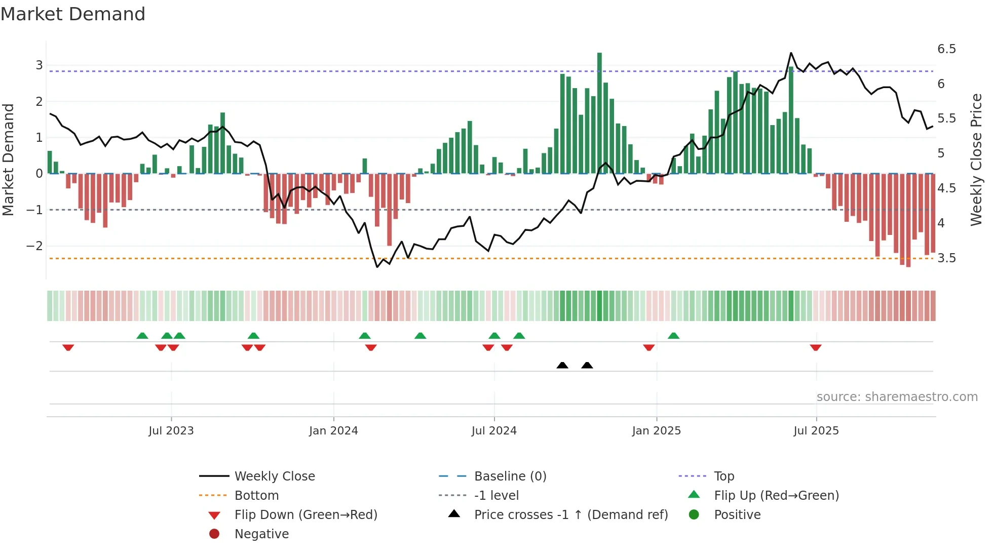 ABCA weekly Market Demand chart