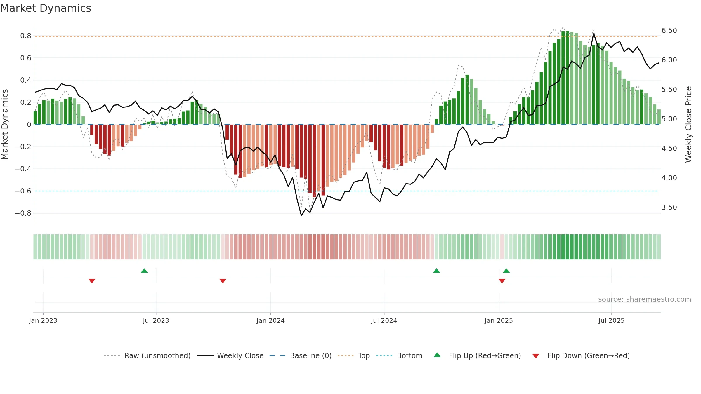ABCA weekly Market Dynamics chart, closing 2025-09-15.