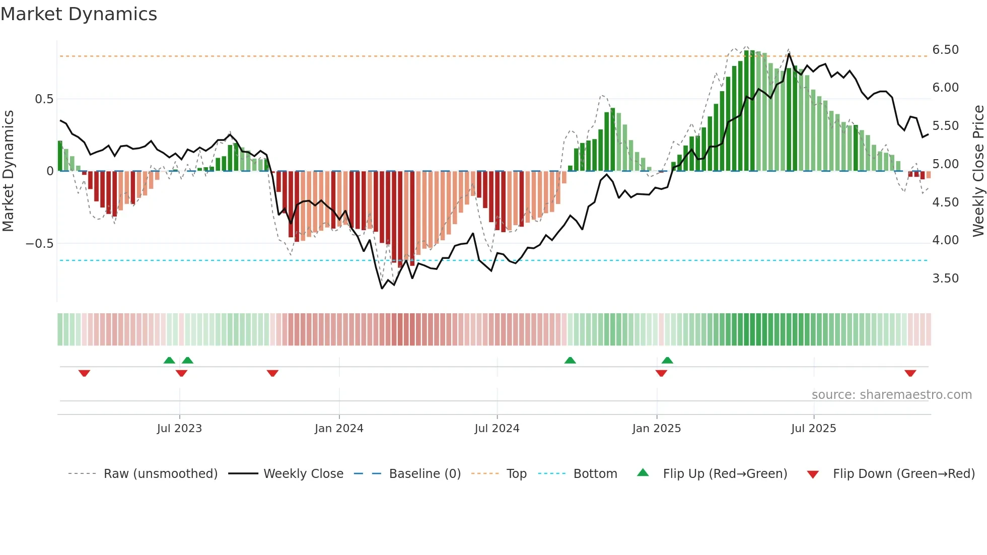 ABCA weekly Market Dynamics chart