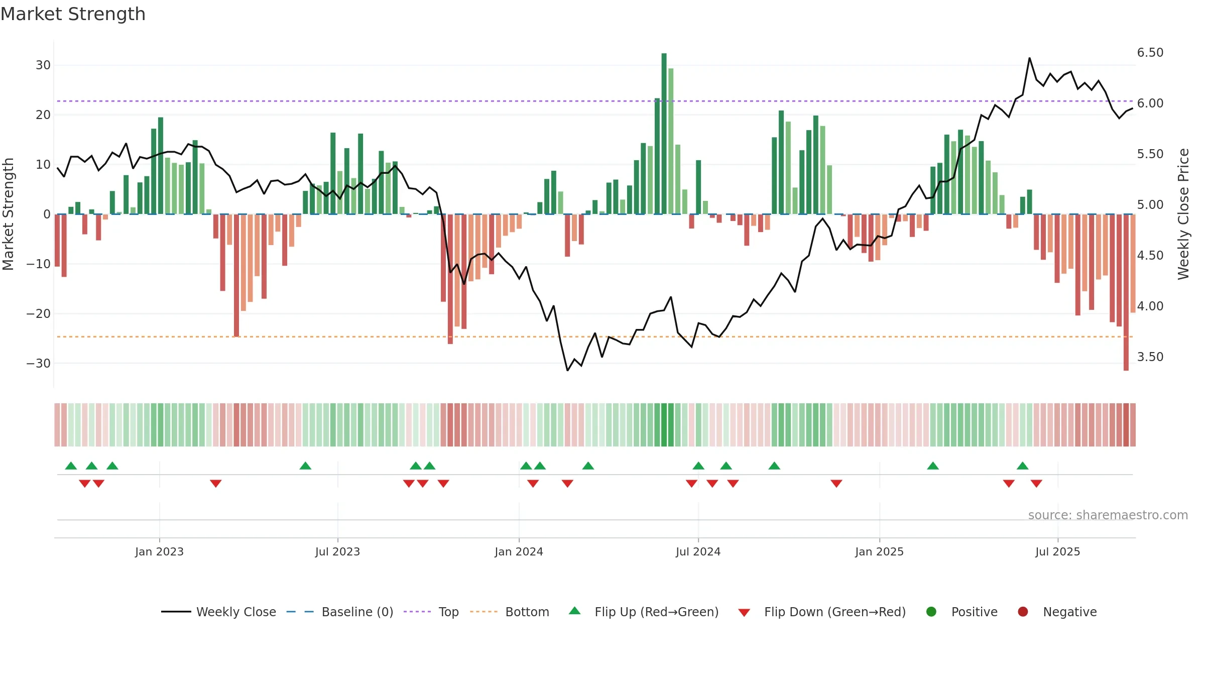 ABCA weekly Market Strength chart, closing 2025-09-15.