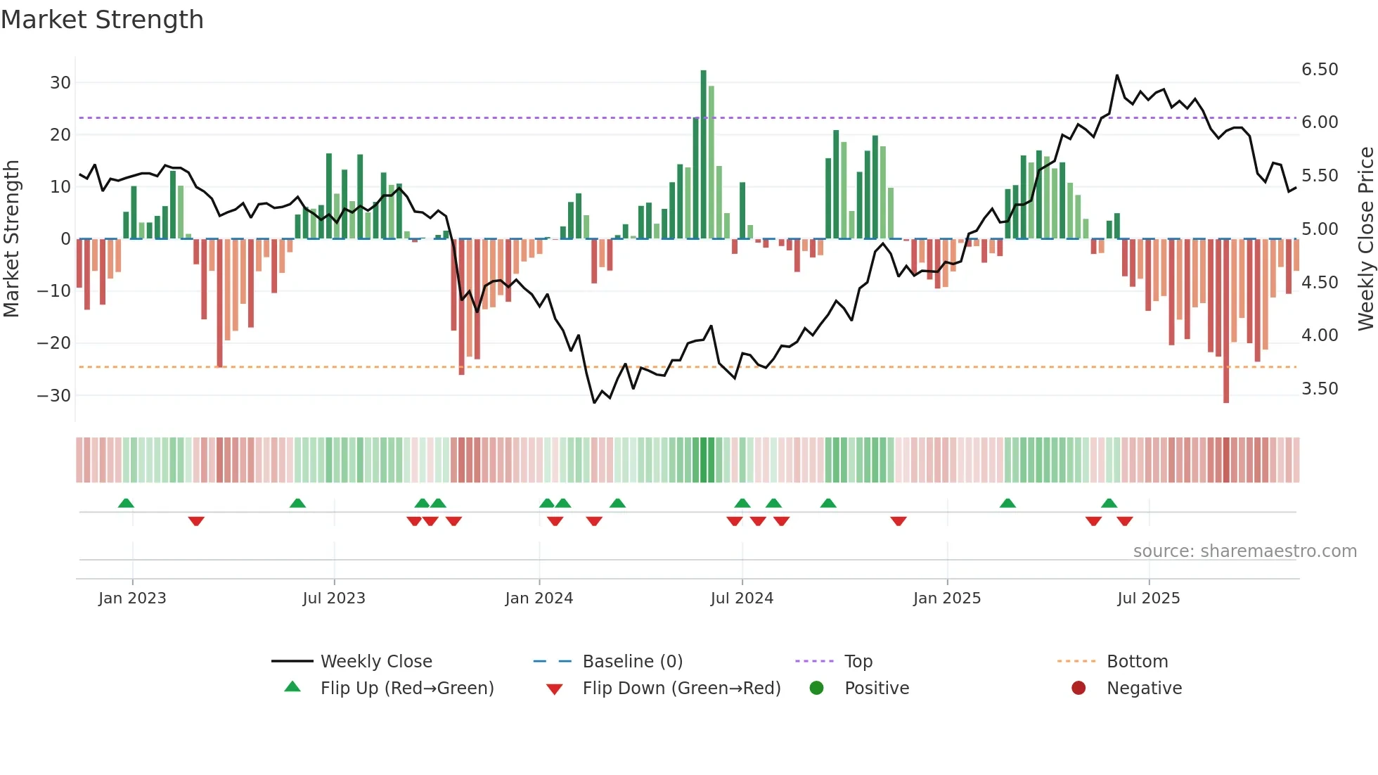 ABCA weekly Market Strength chart