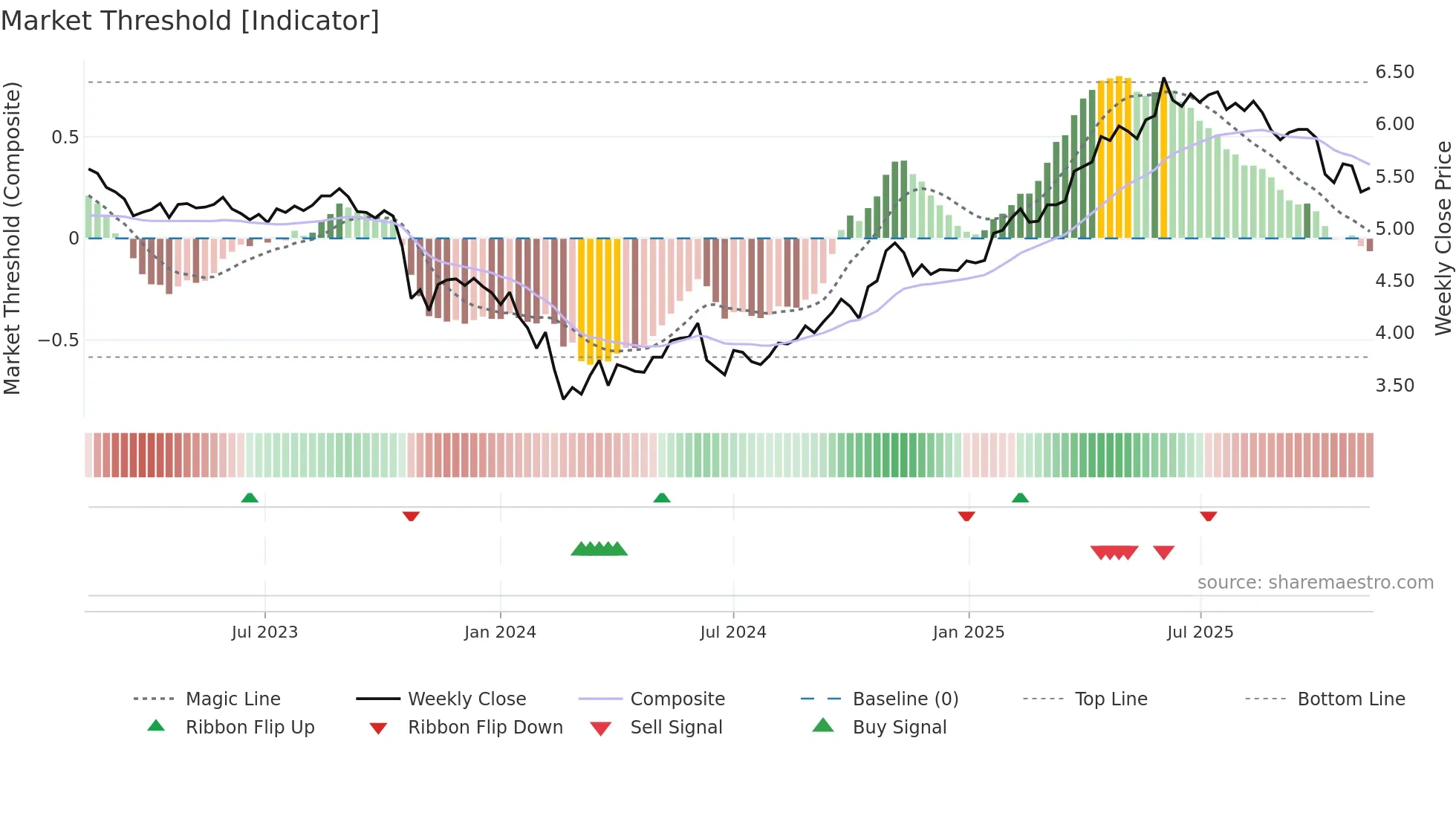 ABCA weekly Market Threshold chart