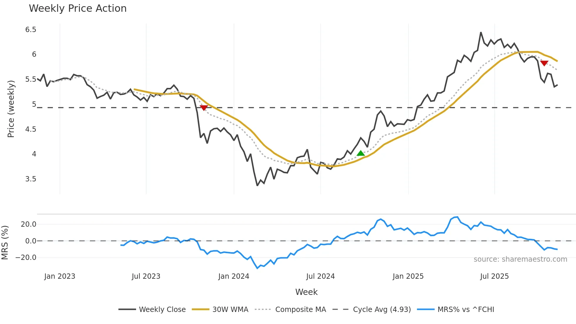 ABCA weekly Price Action chart, closing 2025-11-10