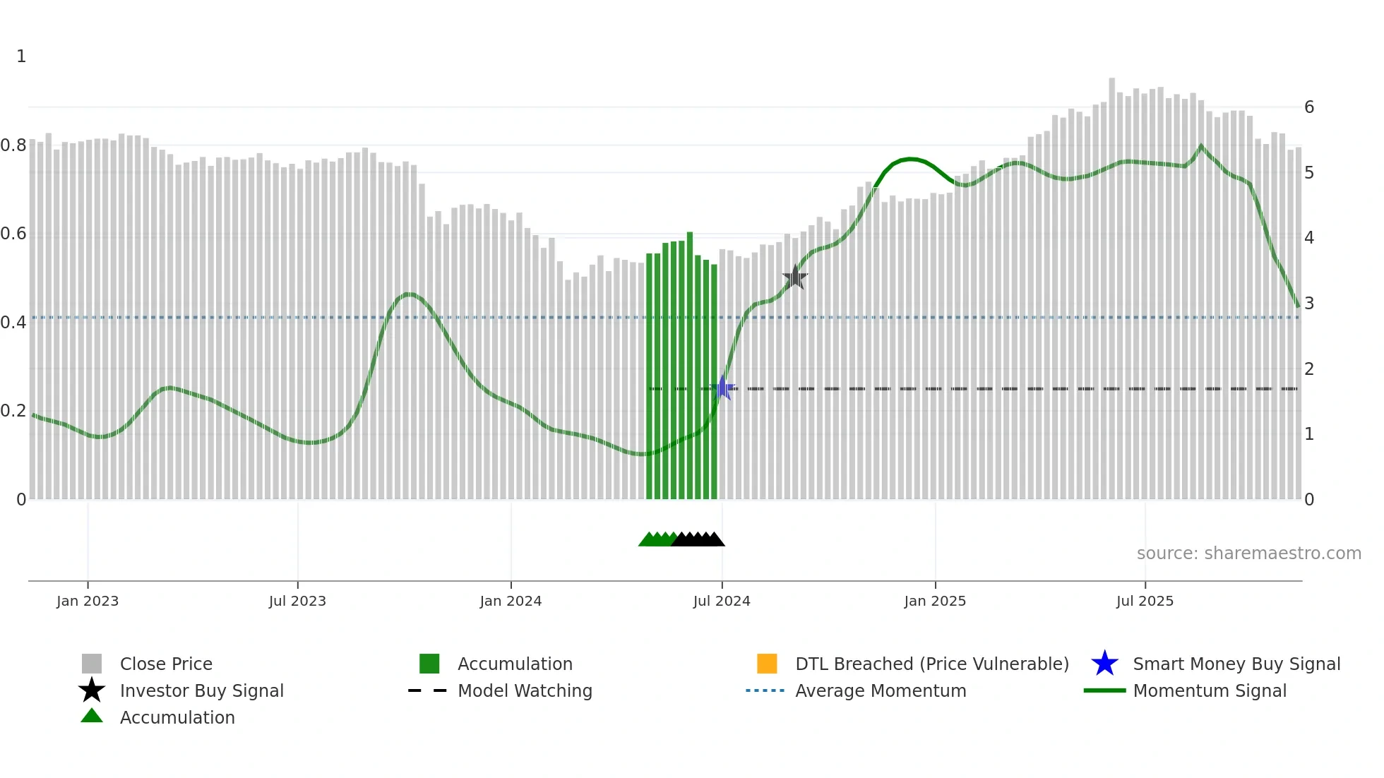ABCA weekly Smart Money chart